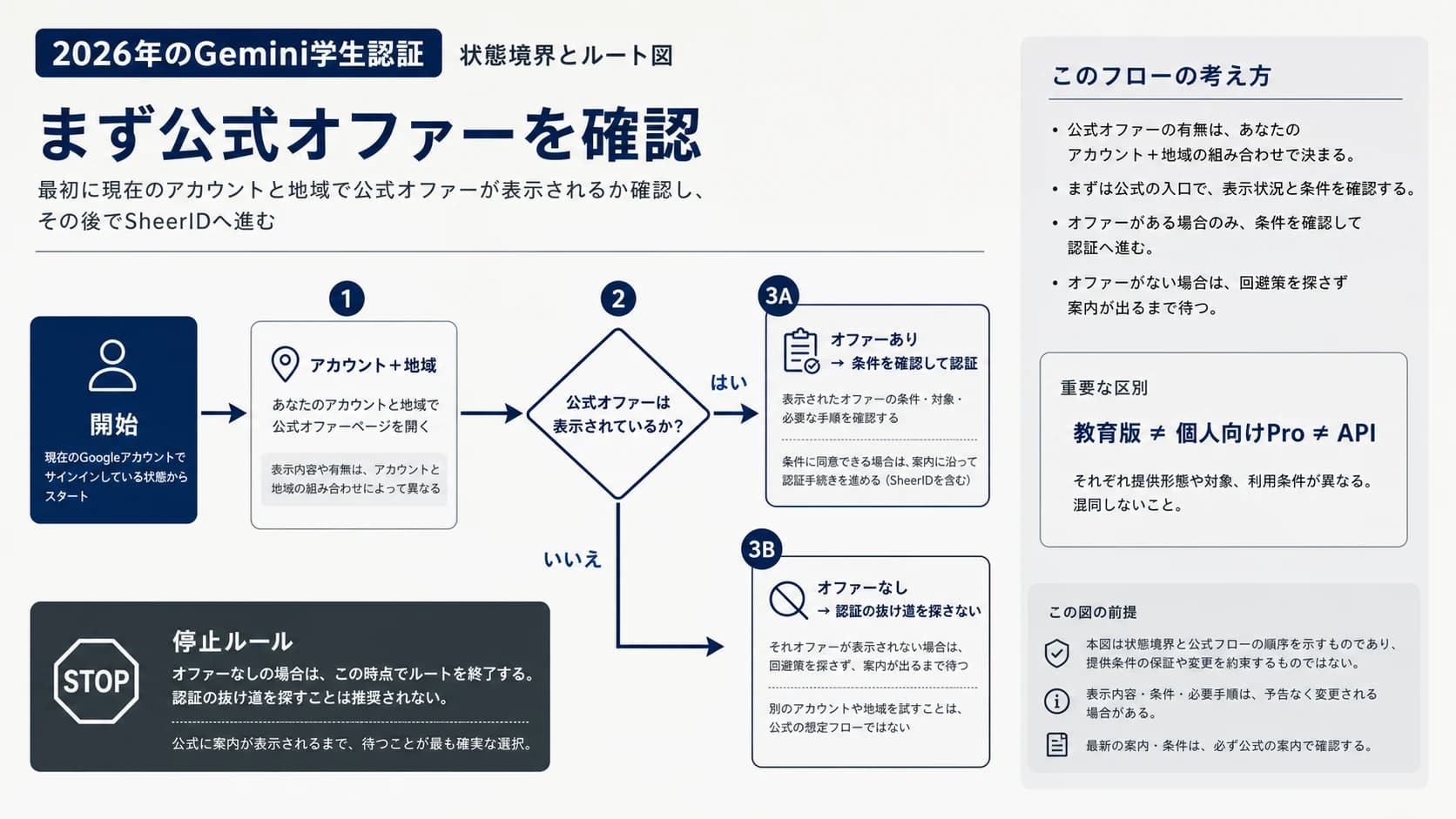 Geminiの学生割引は2026年も使える?申込画面を先に確認する方法