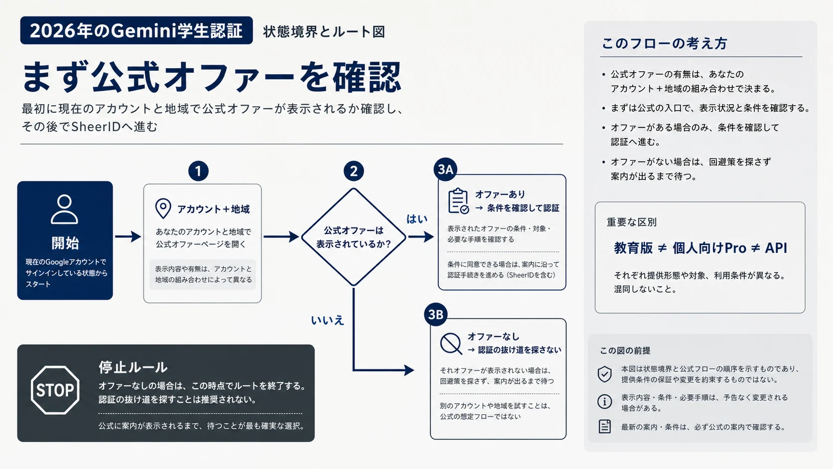 Geminiの学生割引は2026年も使える?申込画面を先に確認する方法
