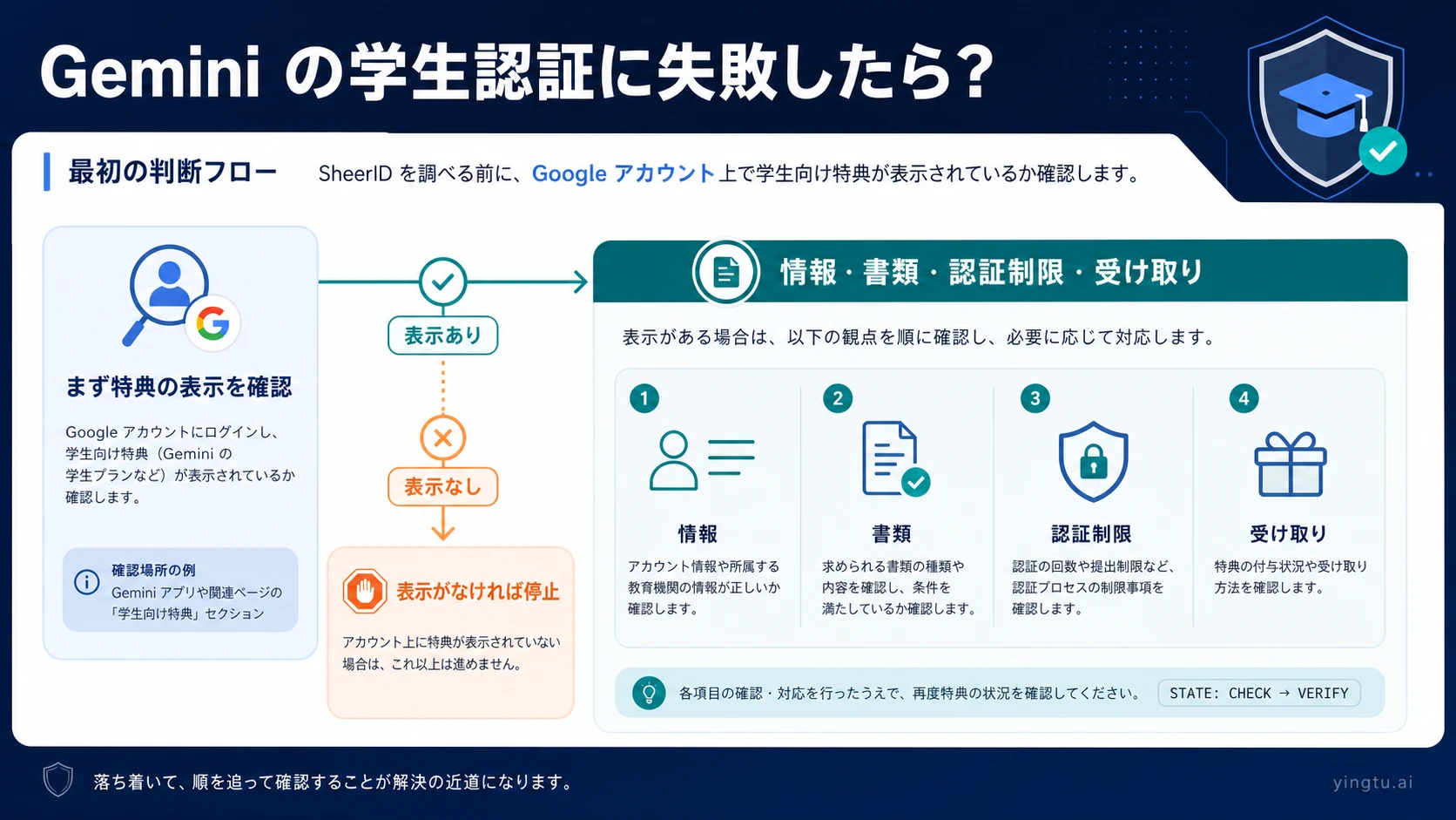 Gemini の学生認証に失敗したら?SheerID の書類・認証制限・受け取りを切り分ける