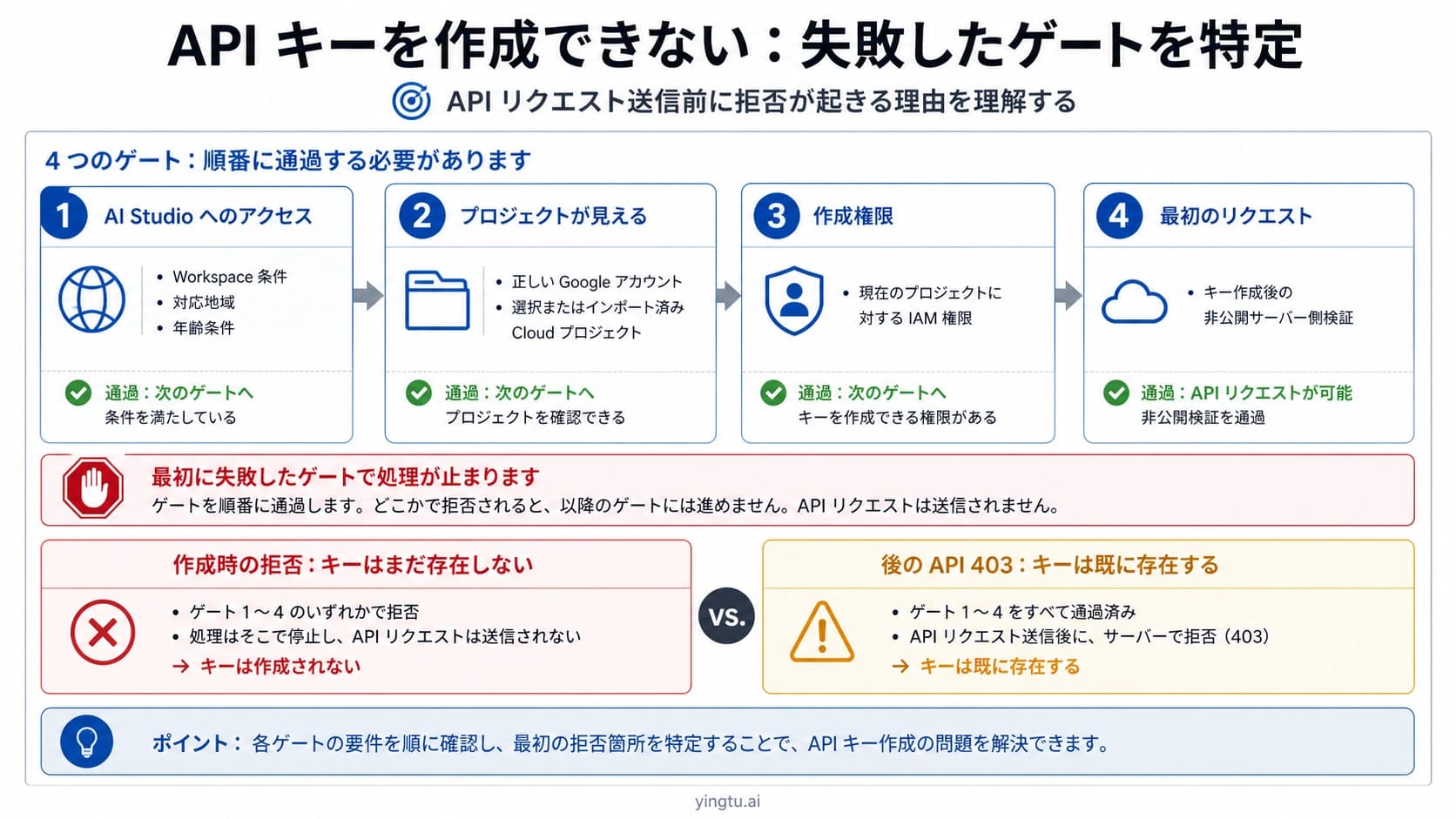 Google AI StudioでAPIキー作成が拒否されたときの4つの確認点