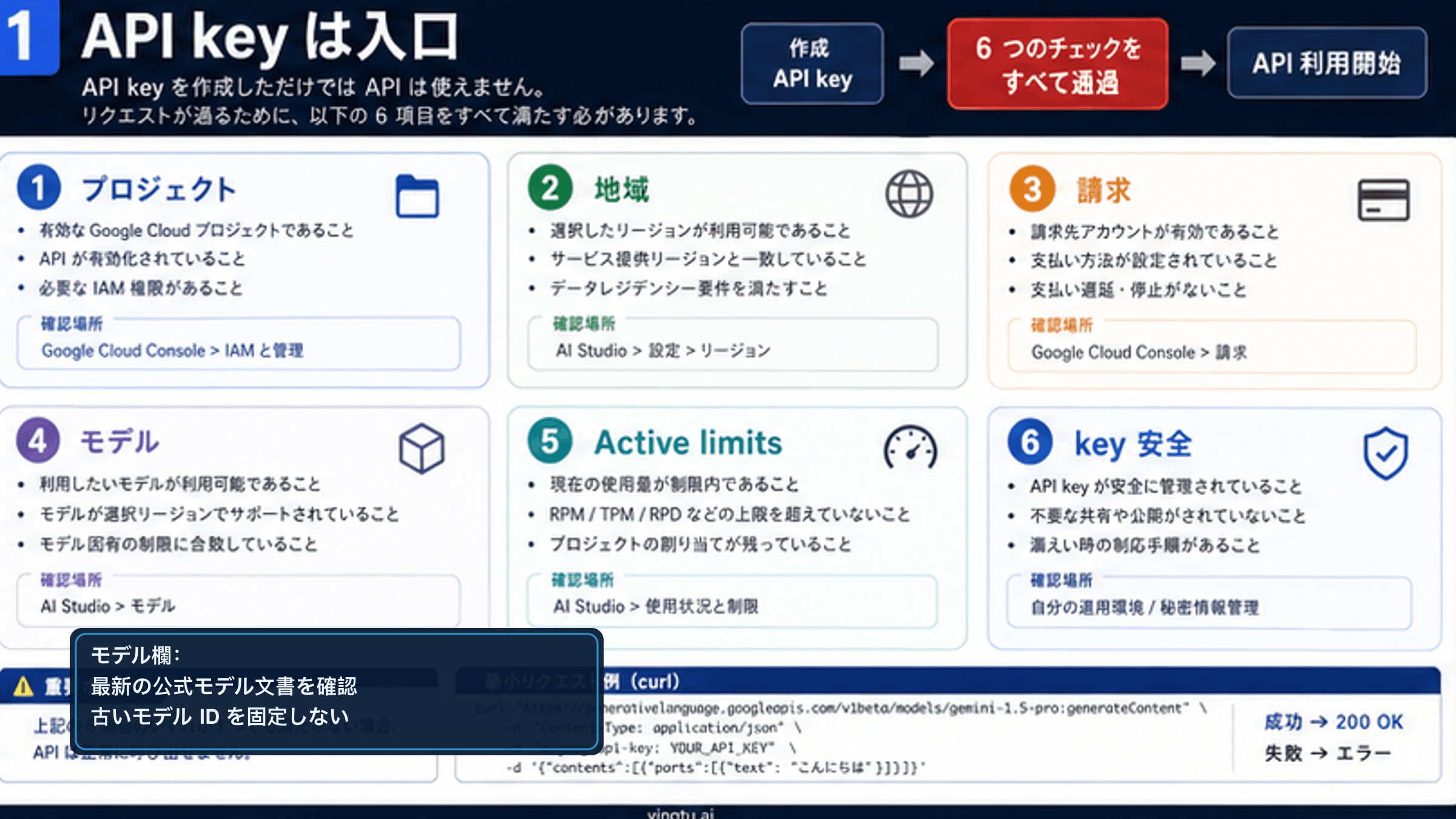 Google AI Studio APIキー設定: 作成後に確認すべき6つの実行条件