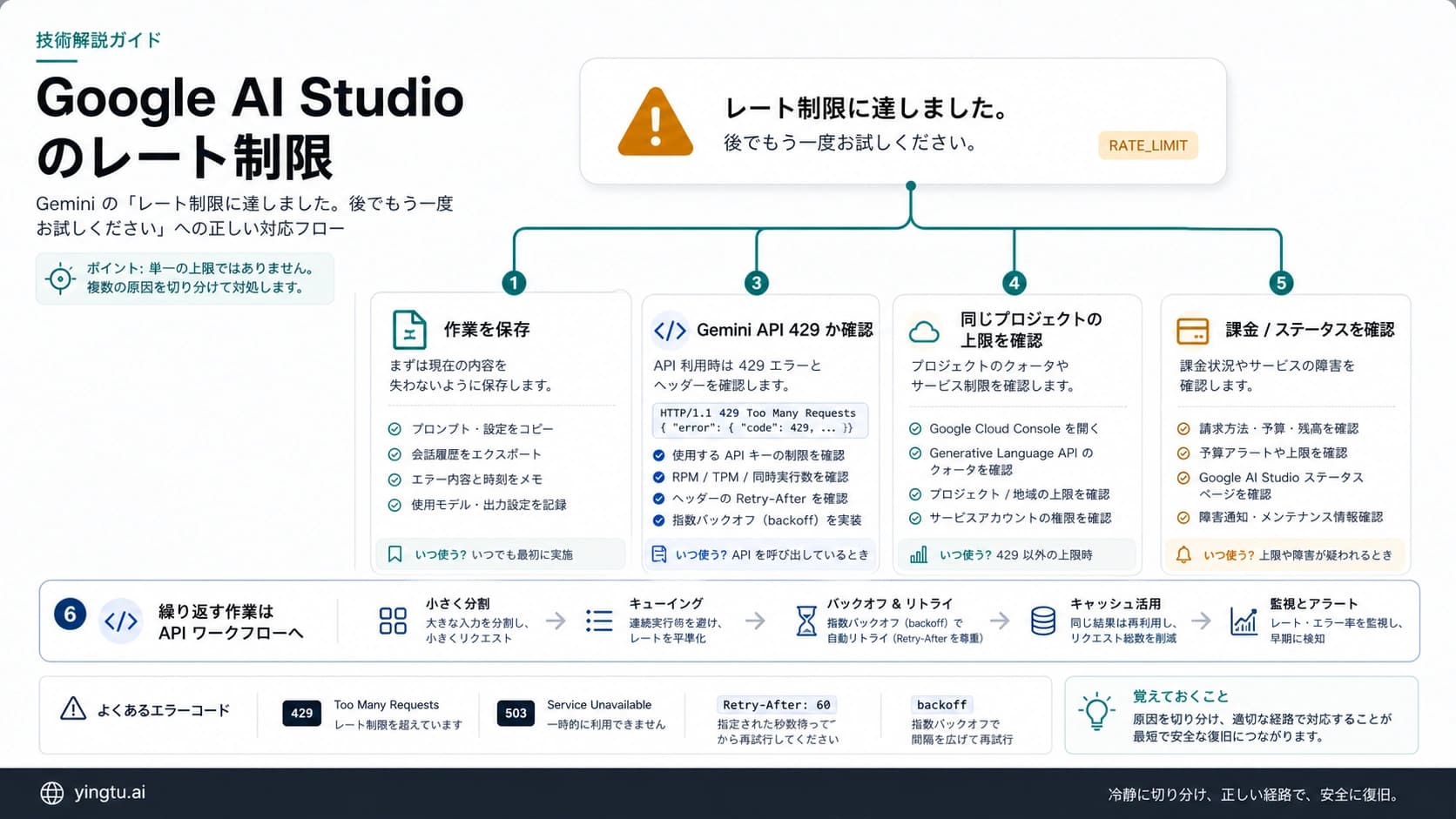 Google AI Studioのレート制限をUI、API、プロジェクト、課金に分ける復旧図