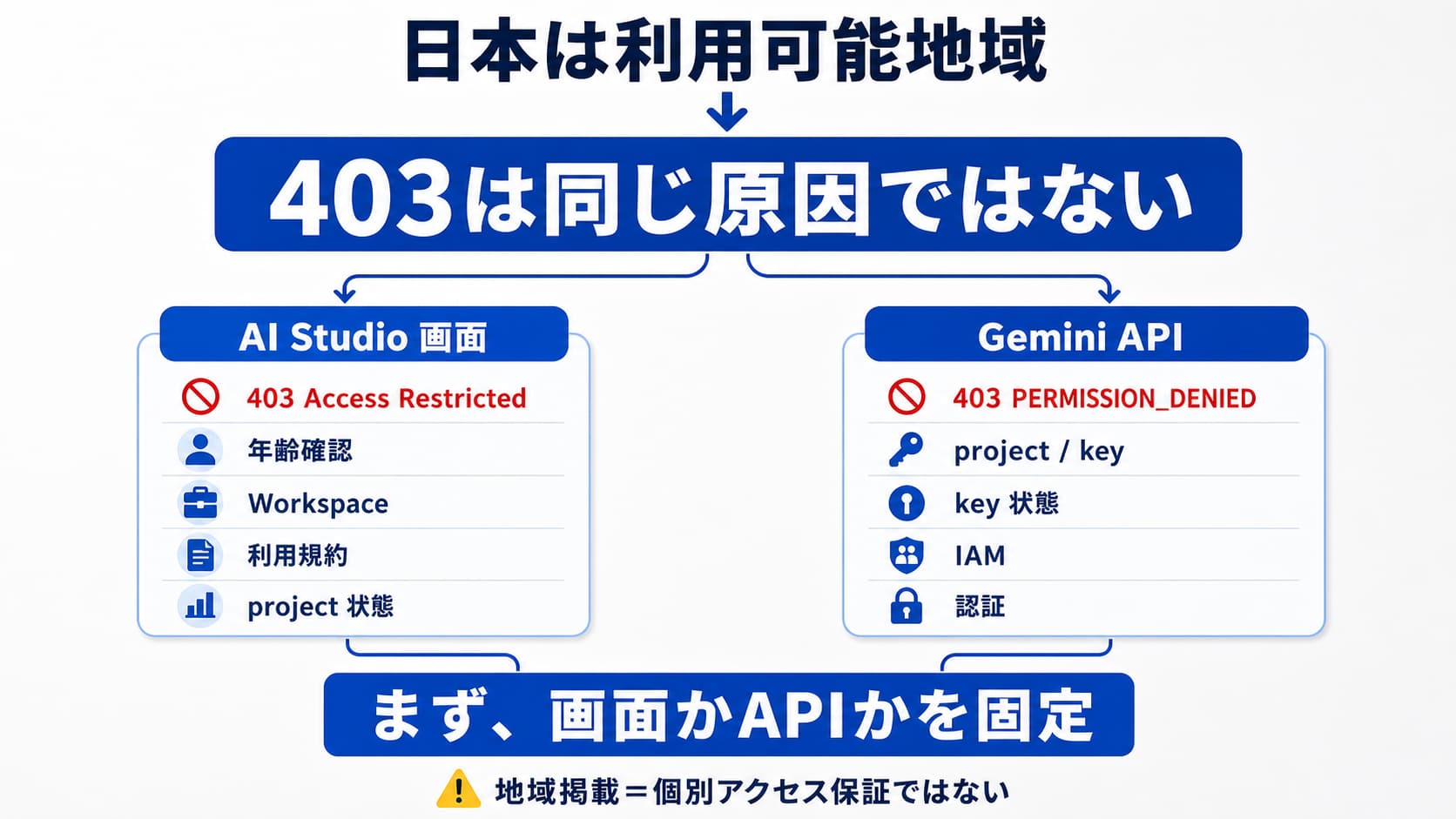 日本でGoogle AI StudioまたはGemini APIの403を画面、アカウント、プロジェクト、APIリクエストに分けて確認する図