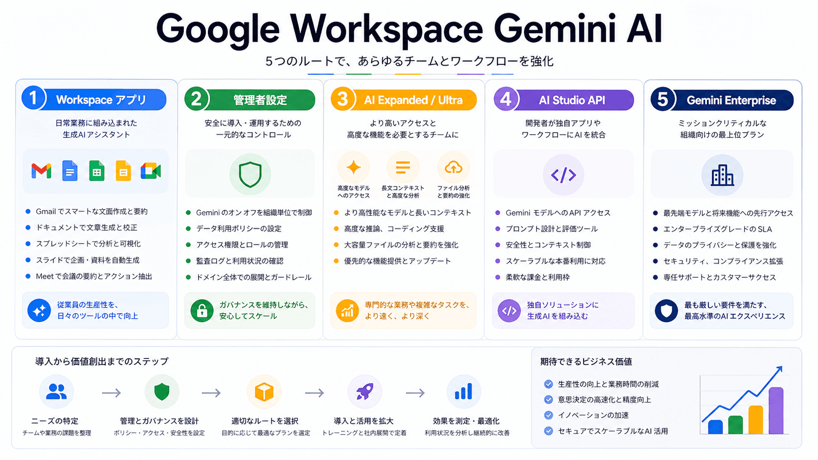Google Workspace Gemini AIとは: 含まれる機能、管理者設定、API/Enterpriseとの違い