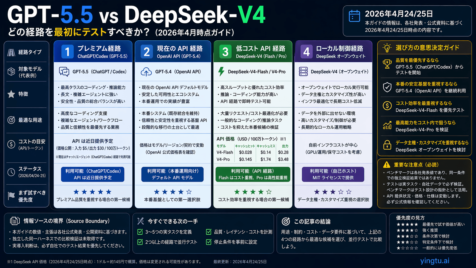 GPT-5.5 vs DeepSeek-V4:開発者はどのルートを先に試すべきか