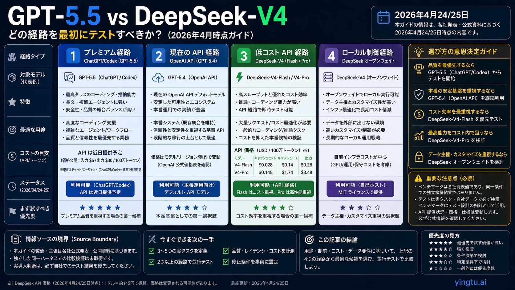GPT-5.5、GPT-5.4 API、DeepSeek-V4 API、DeepSeek のオープンウェイトを分けた日本語のルート比較ボード。