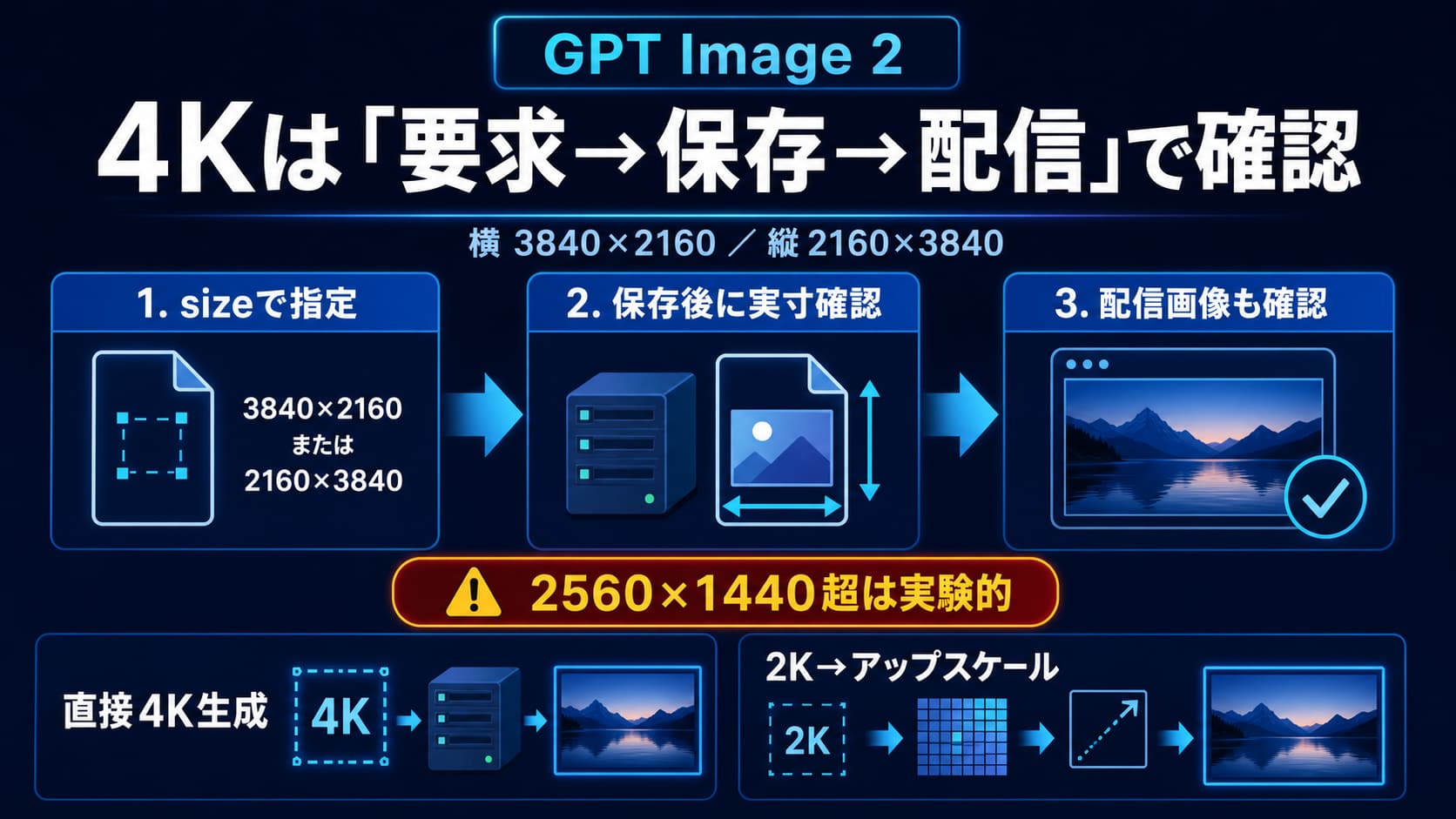 GPT Image 2の4K画像生成でサイズ指定から保存ファイルの実寸確認までを分けた図
