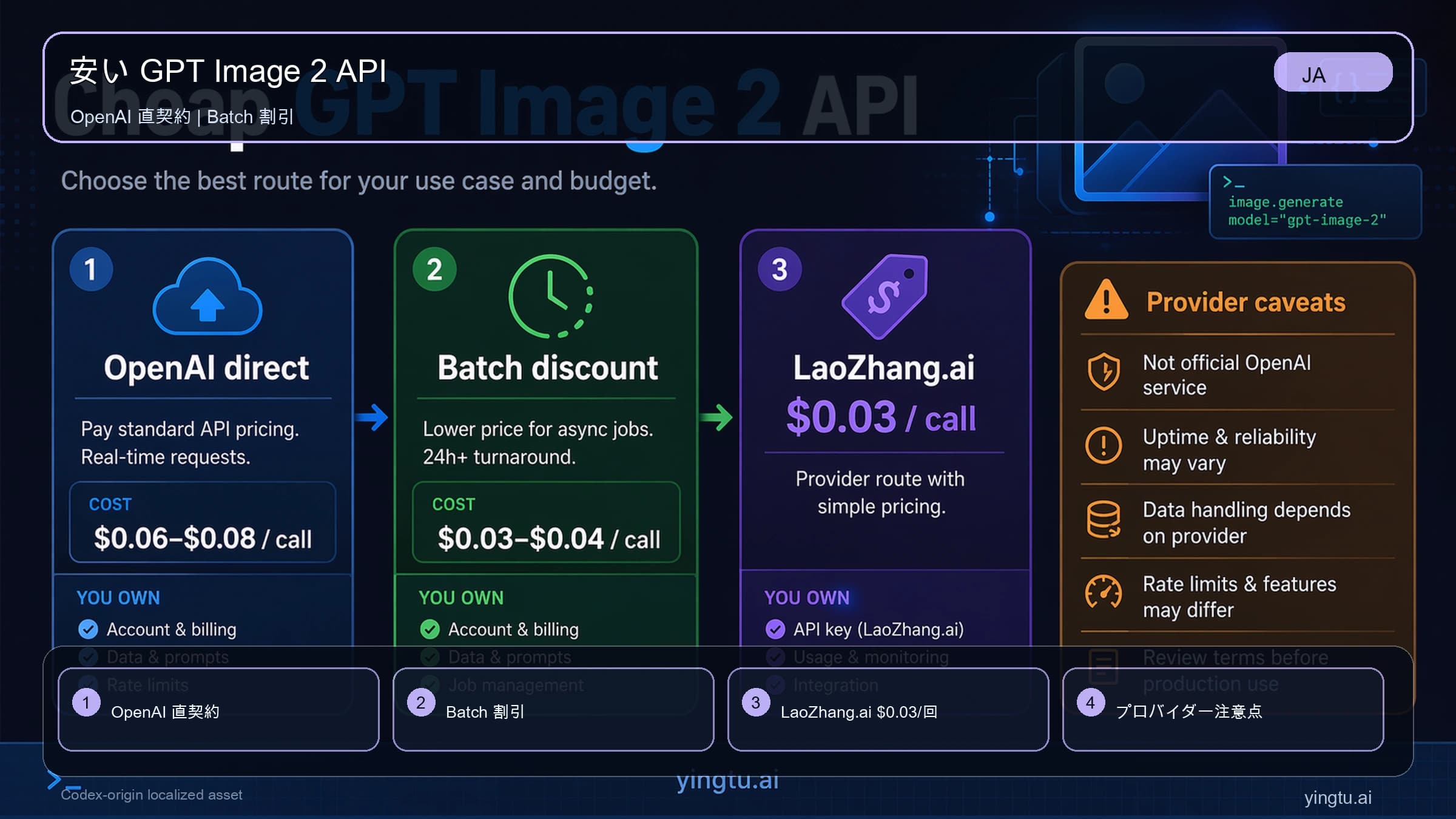 GPT Image 2の4K APIでLaoZhangの固定単価とOpenAIの品質別料金を分ける選択図
