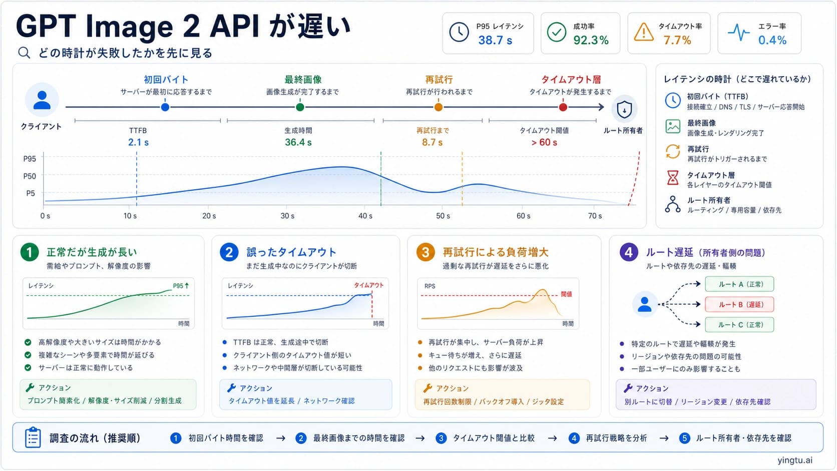 Japanese GPT Image 2 API latency board showing first byte, final image, retries, timeout layer, and route owner