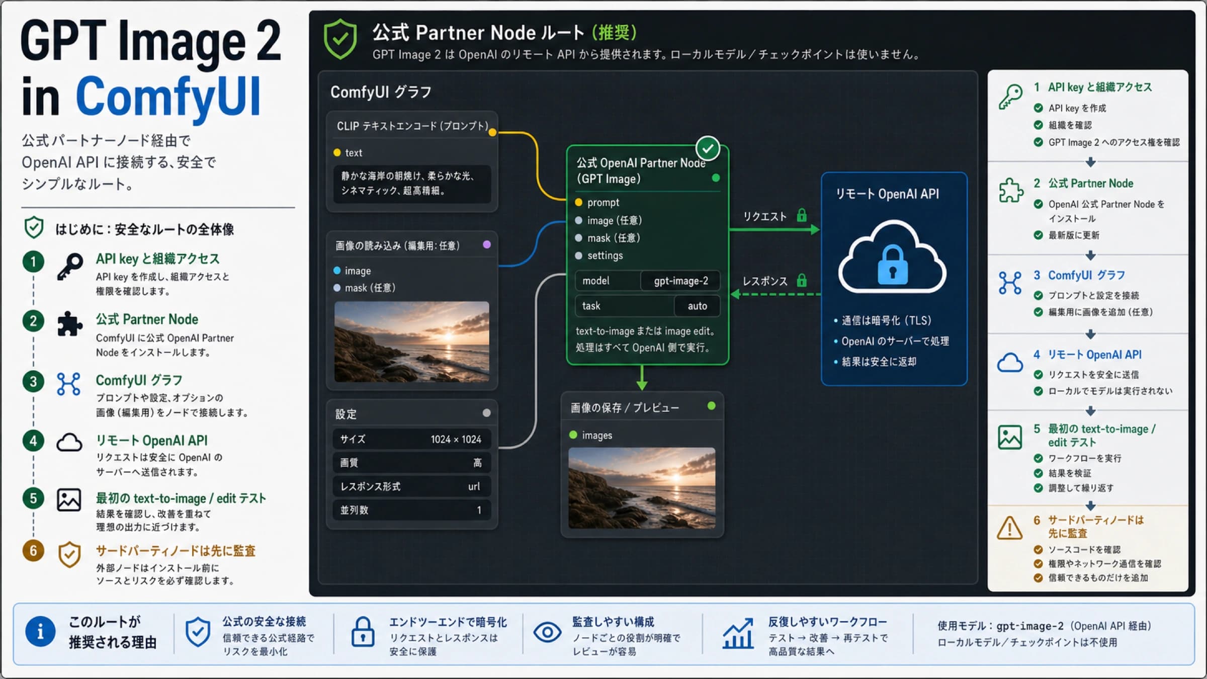 ComfyUIでGPT Image 2を使う公式Partner Node、直接API、Custom Nodeの経路比較