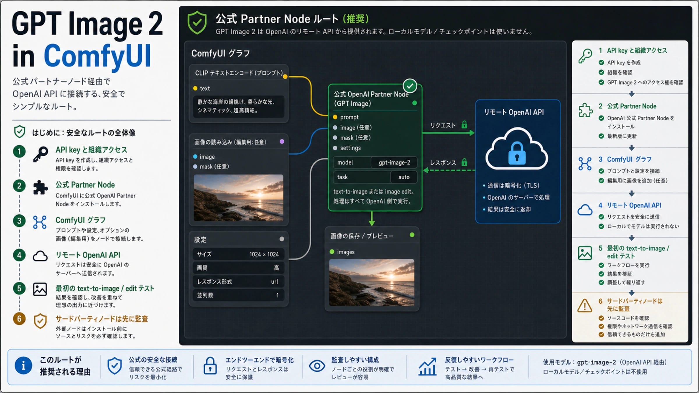 ComfyUIでGPT Image 2を使う公式Partner Node、直接API、Custom Nodeの経路比較