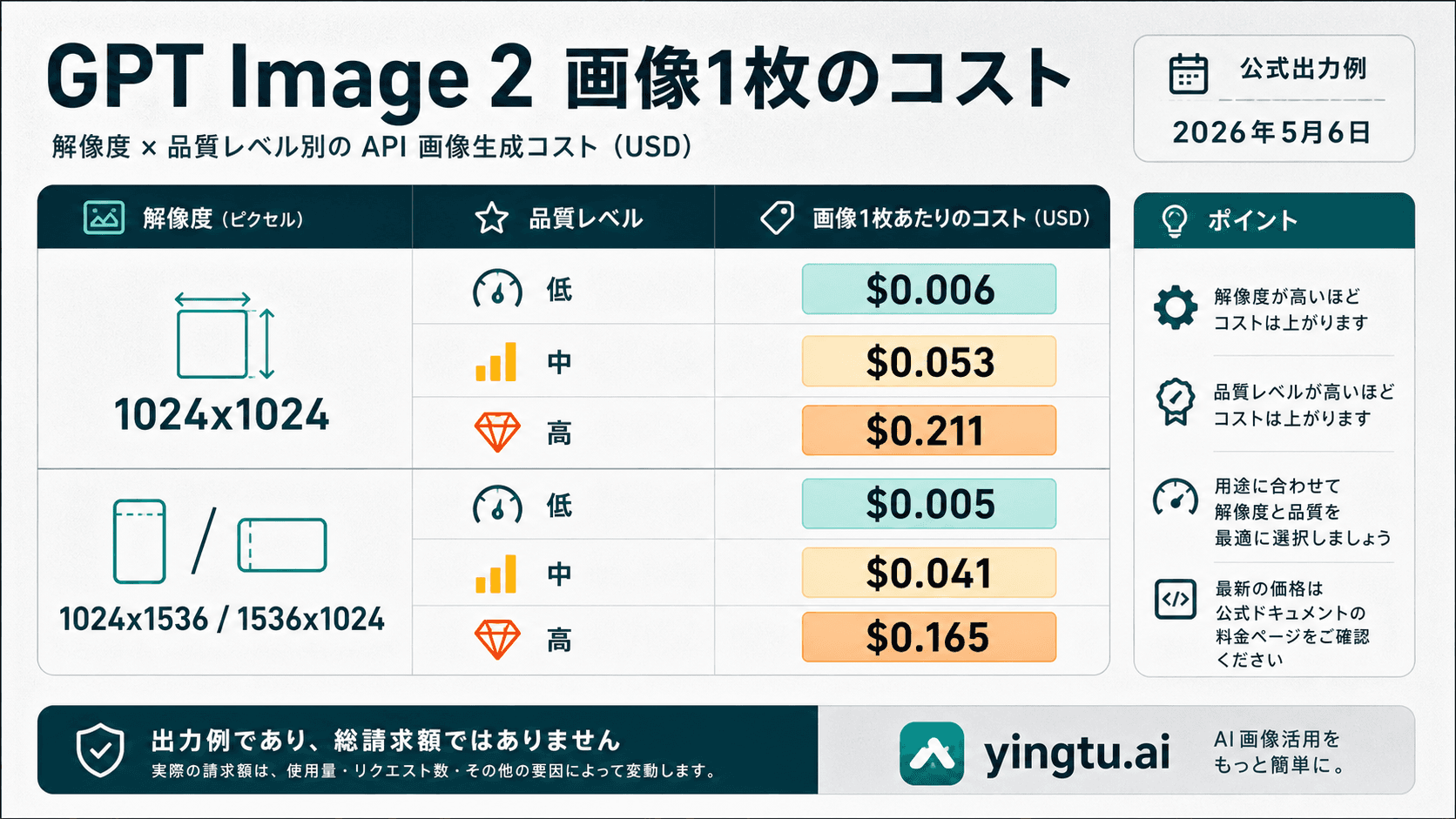 GPT Image 2 は1枚いくらか:公式料金、計算式、実際のAPI請求
