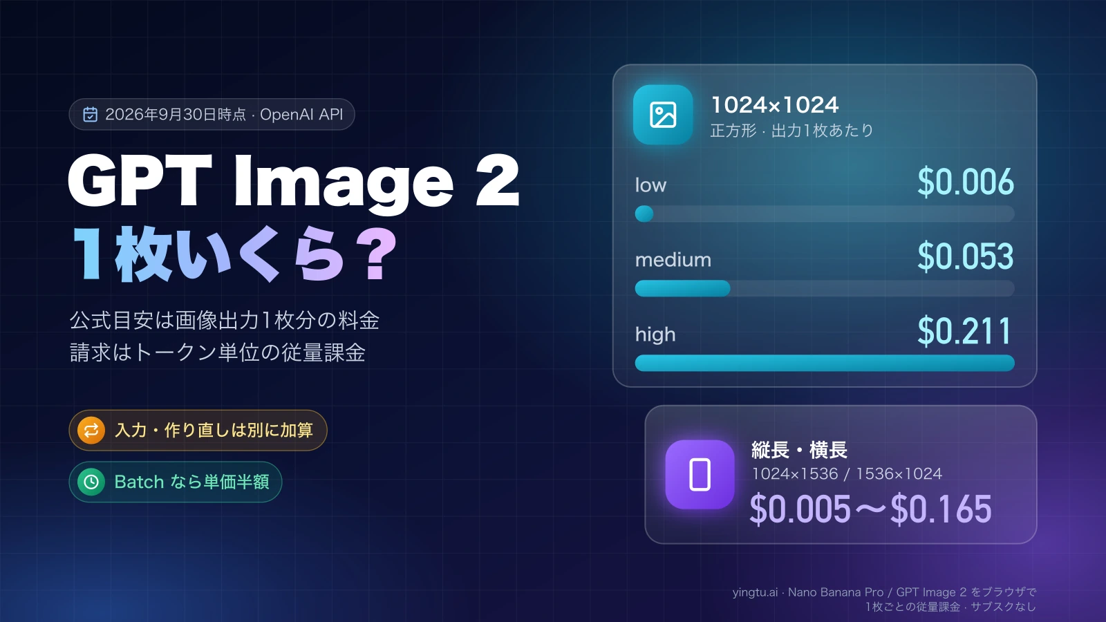 GPT Image 2 の1枚あたり料金目安。1024×1024 は low $0.006、medium $0.053、high $0.211、縦長・横長は $0.005〜$0.165