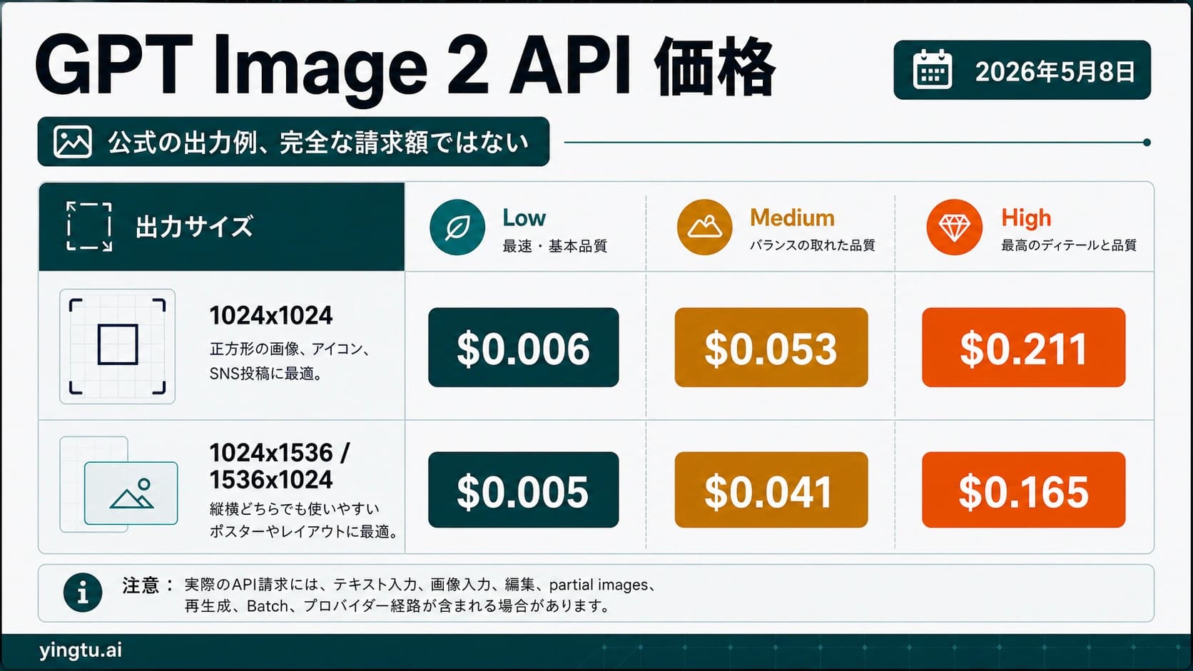GPT Image 2 API の公式1枚あたり料金例と実際の請求境界