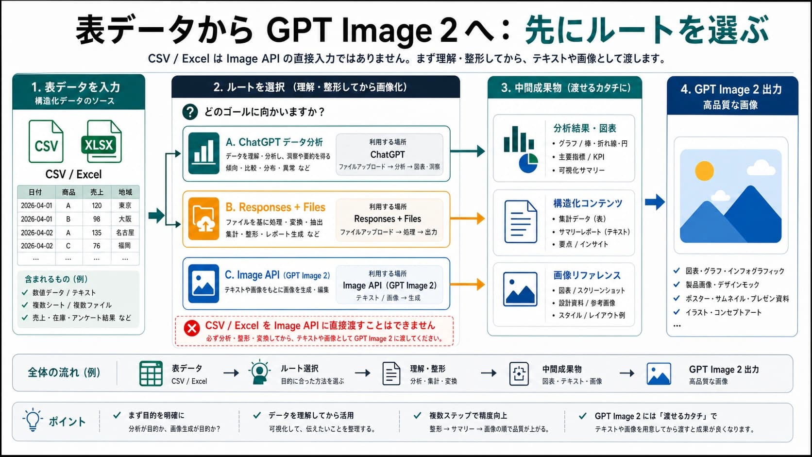 CSVやExcelの表データがルート選択を経てChatGPT、Responses plus Files、Image API、GPT Image 2出力へ進む図