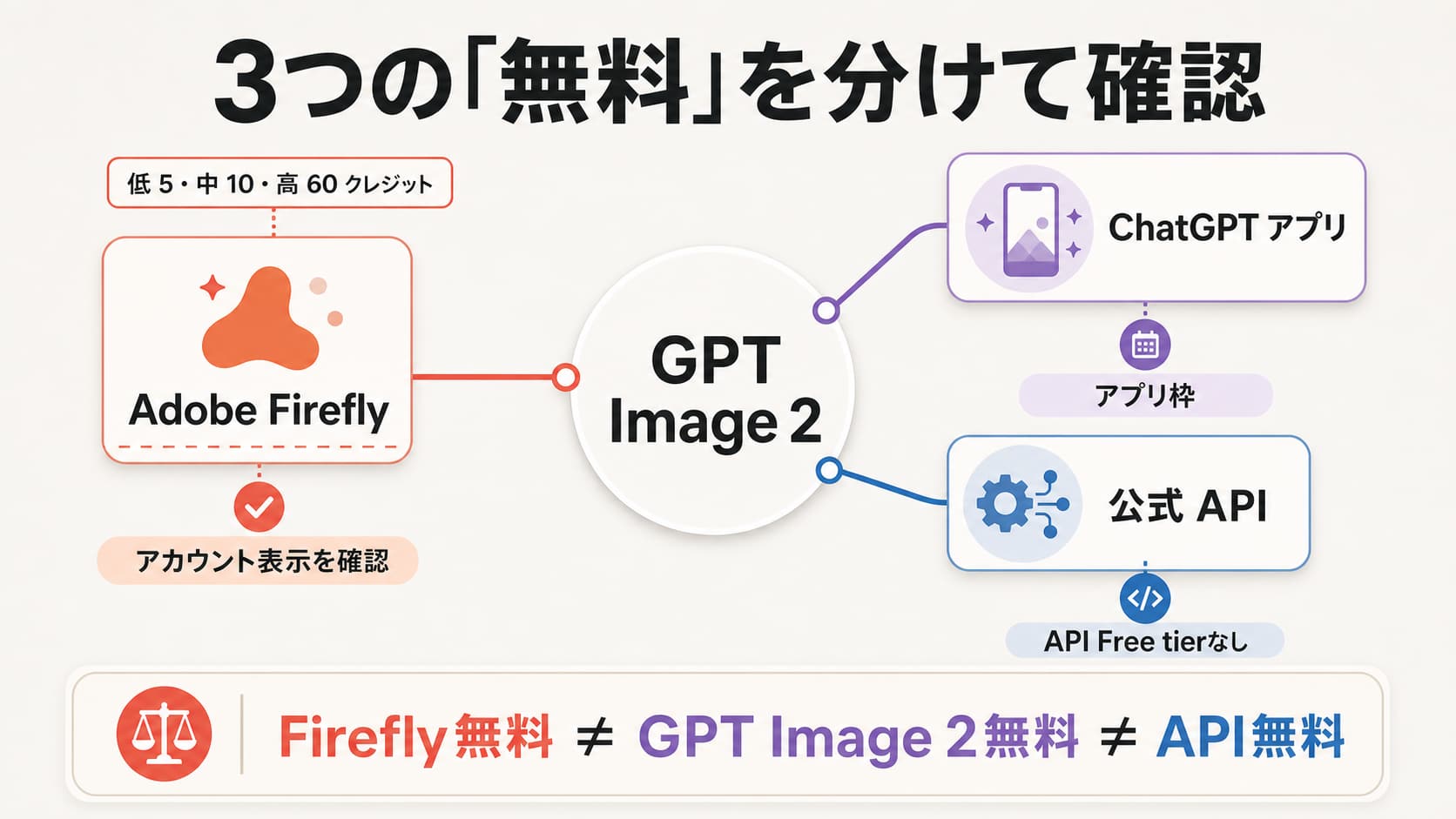 GPT Image 2 の無料利用を Firefly、ChatGPT、公式 API に分けて確認する経路図
