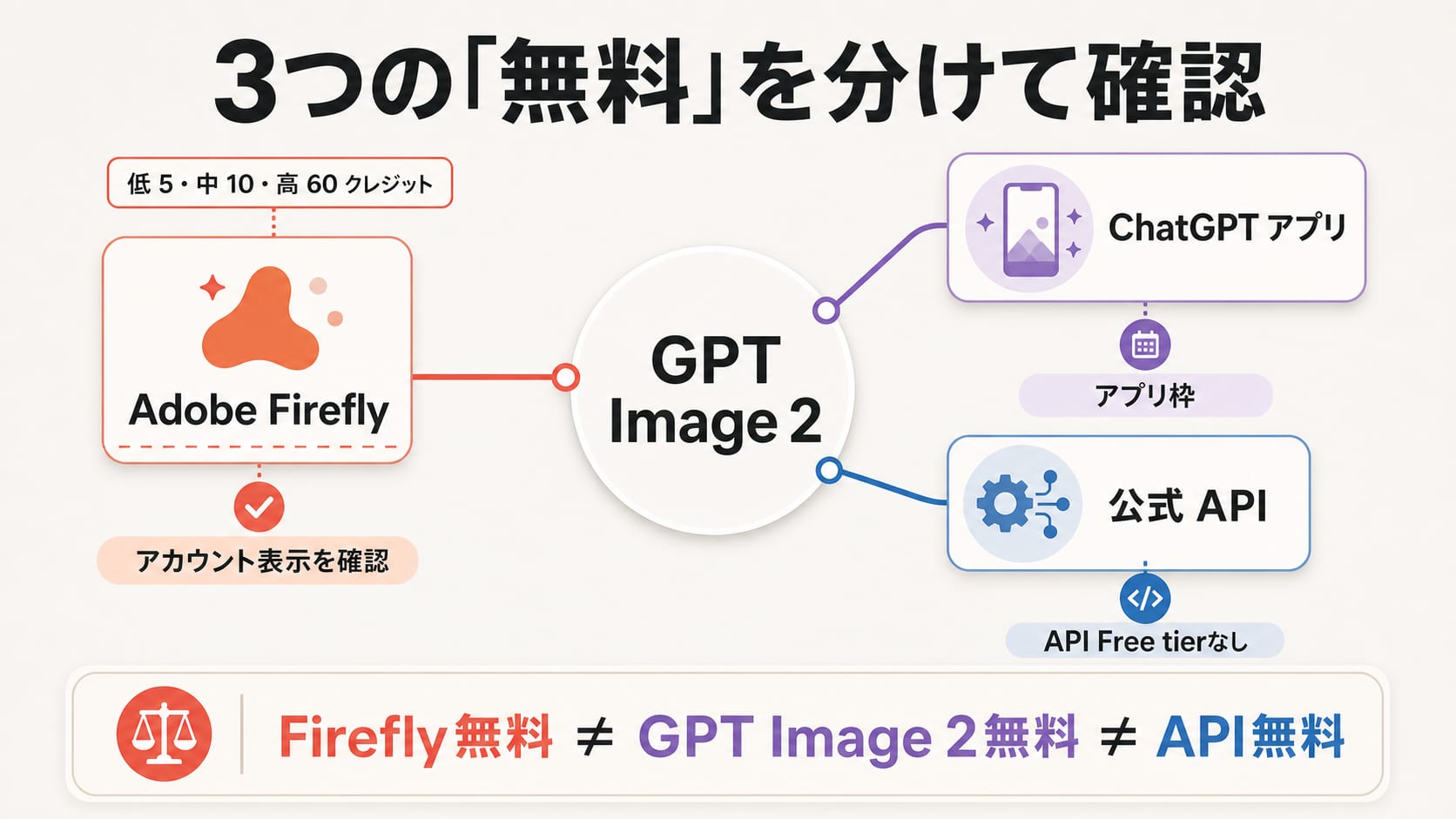 GPT Image 2 の無料利用を Firefly、ChatGPT、公式 API に分けて確認する経路図