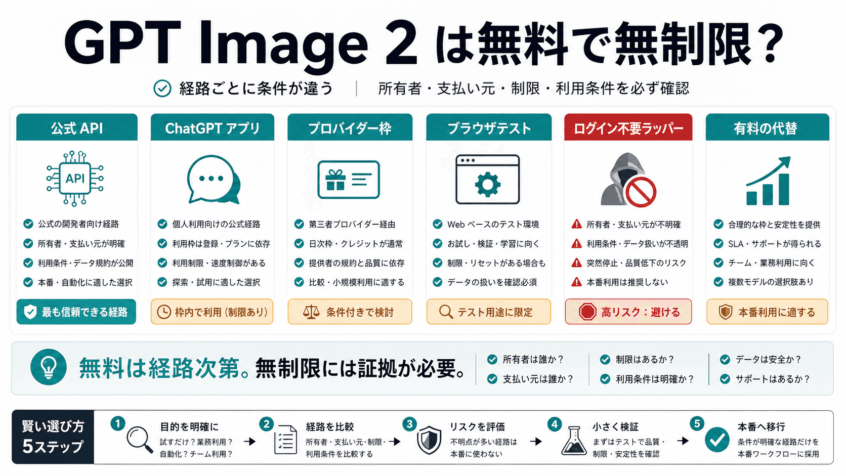 GPT Image 2 は無料で無制限?公式 API、ChatGPT、安全なテスト経路