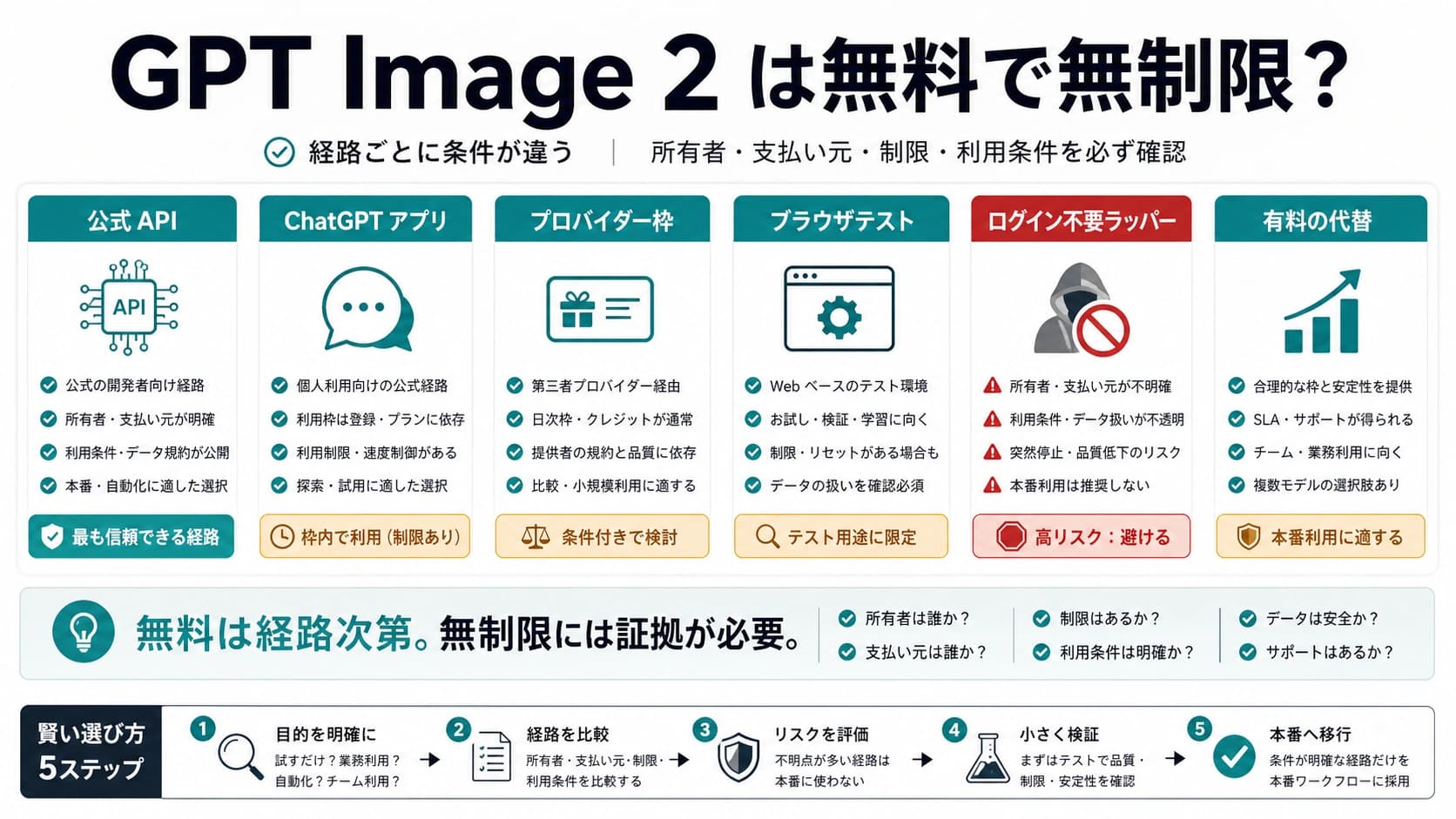 GPT Image 2 は無料で無制限?公式 API、ChatGPT、安全なテスト経路