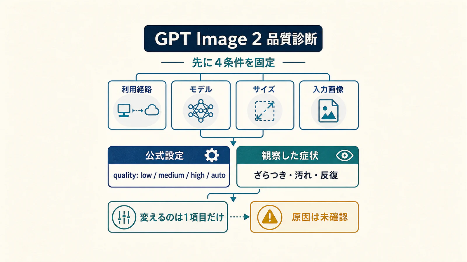 GPT Image 2の出力設定とアーティファクト症状を分けて確認する診断ガイド