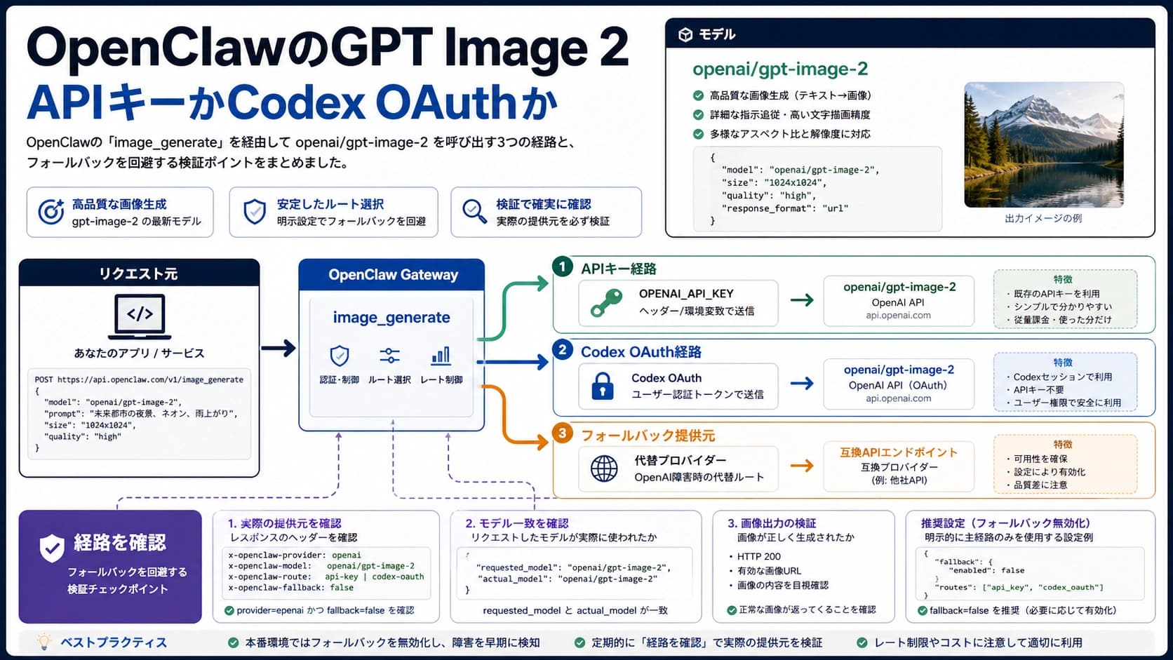 OpenClawでGPT Image 2を使うAPIキー、Codex OAuth、fallback、検証経路の図。