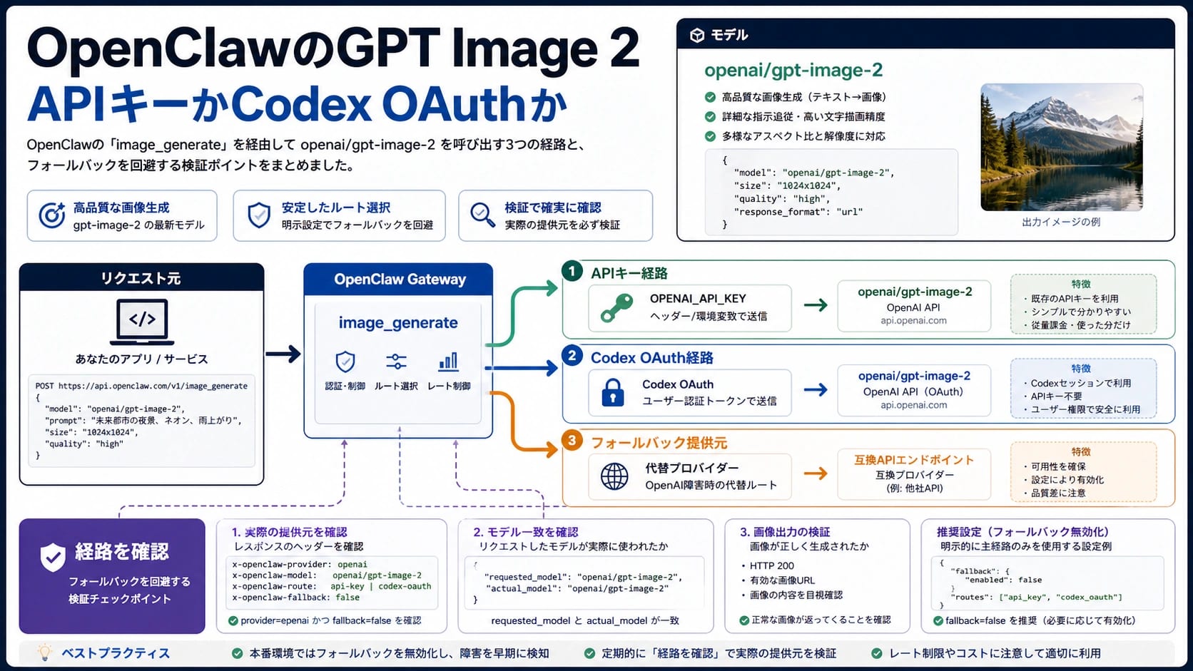 OpenClawでGPT Image 2を使うAPIキー、Codex OAuth、fallback、検証経路の図。