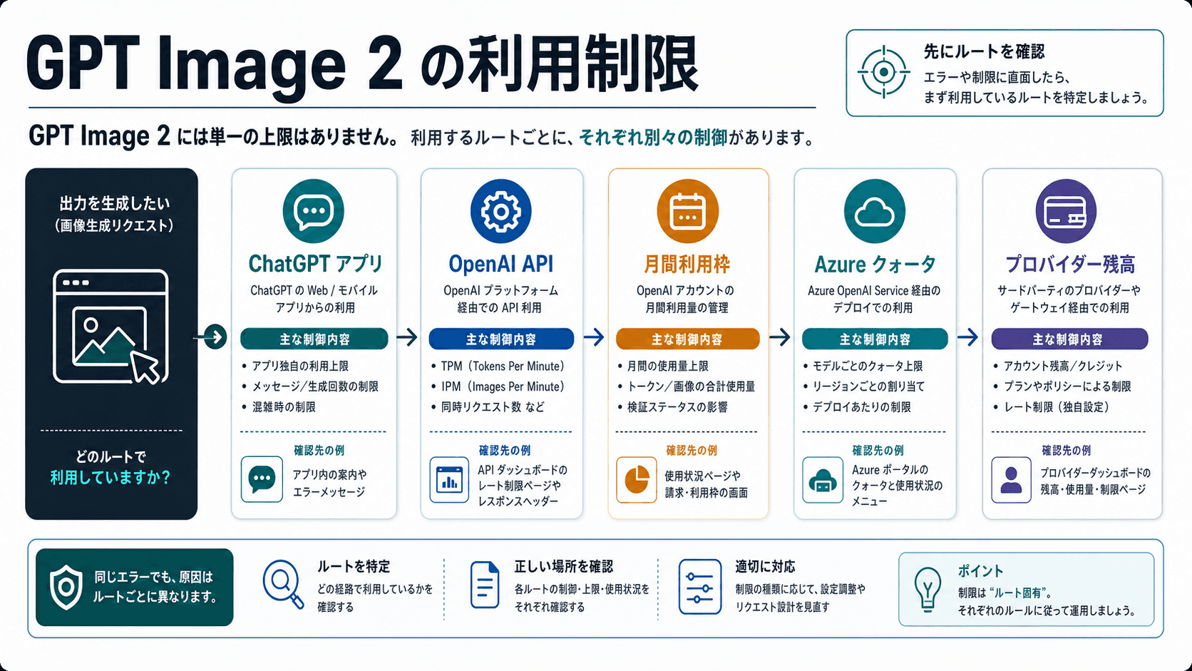 GPT Image 2 の使用制限:ChatGPT の上限、API 制限、429 の切り分け