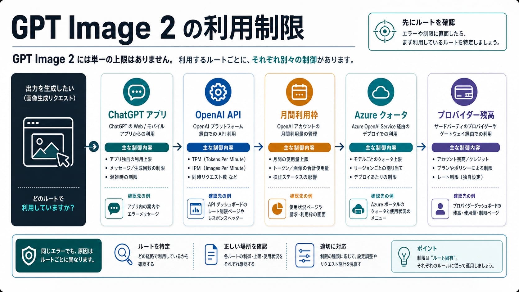 GPT Image 2 の使用制限:ChatGPT の上限、API 制限、429 の切り分け