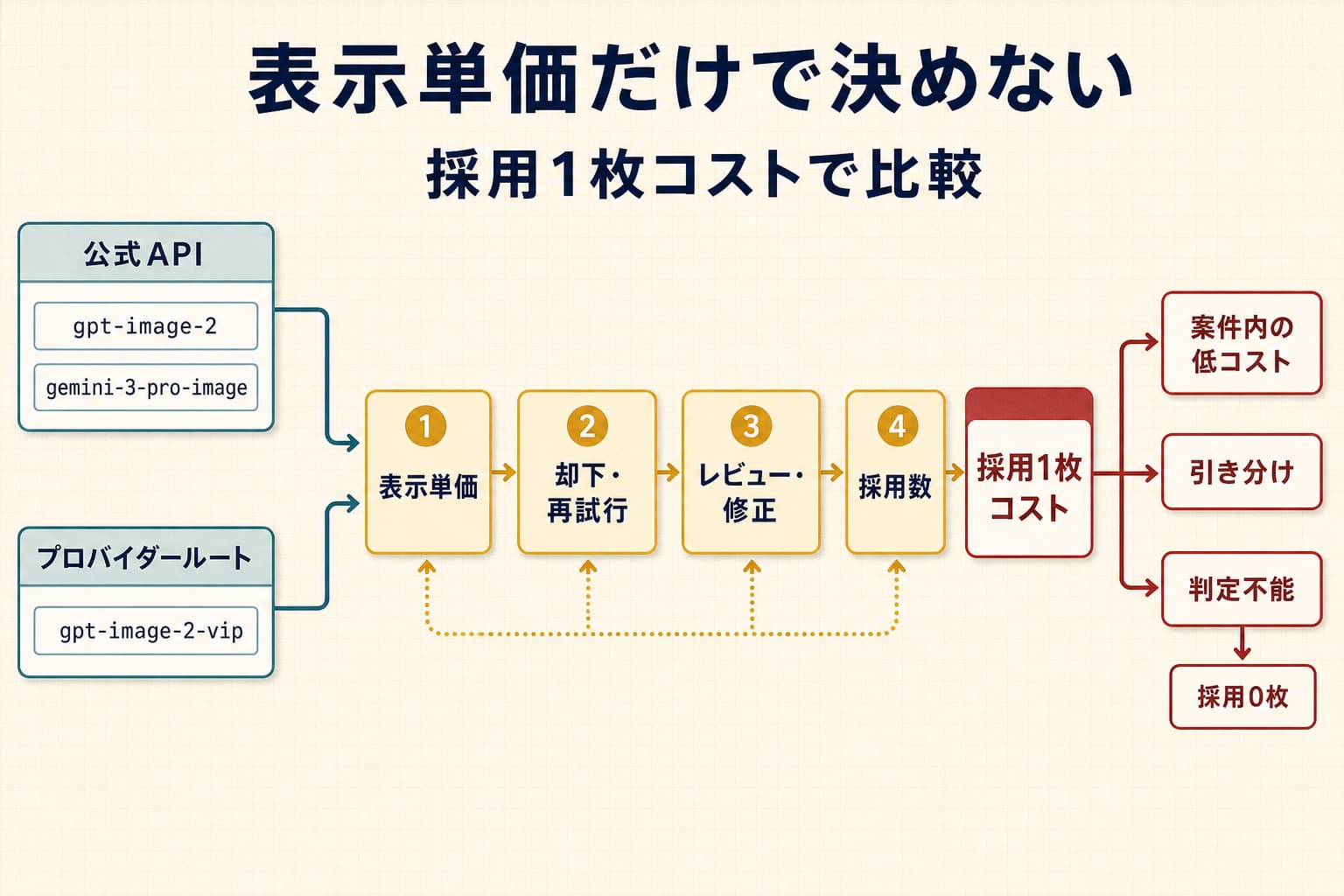 Nano Banana ProとGPT Image 2を、表示単価、却下と再試行、レビューと修正、採用画像1枚の総費用へ順に整理する比較図