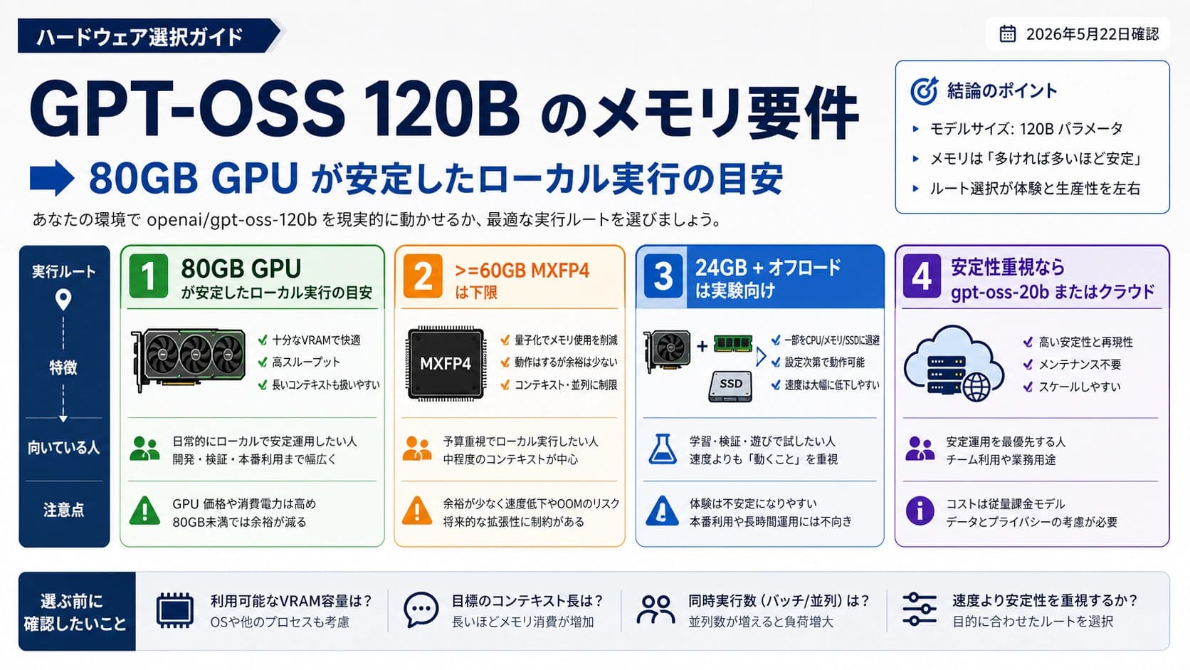 GPT-OSS 120B のメモリ要件:80GB GPU、60GB 下限、ローカル実行ルート