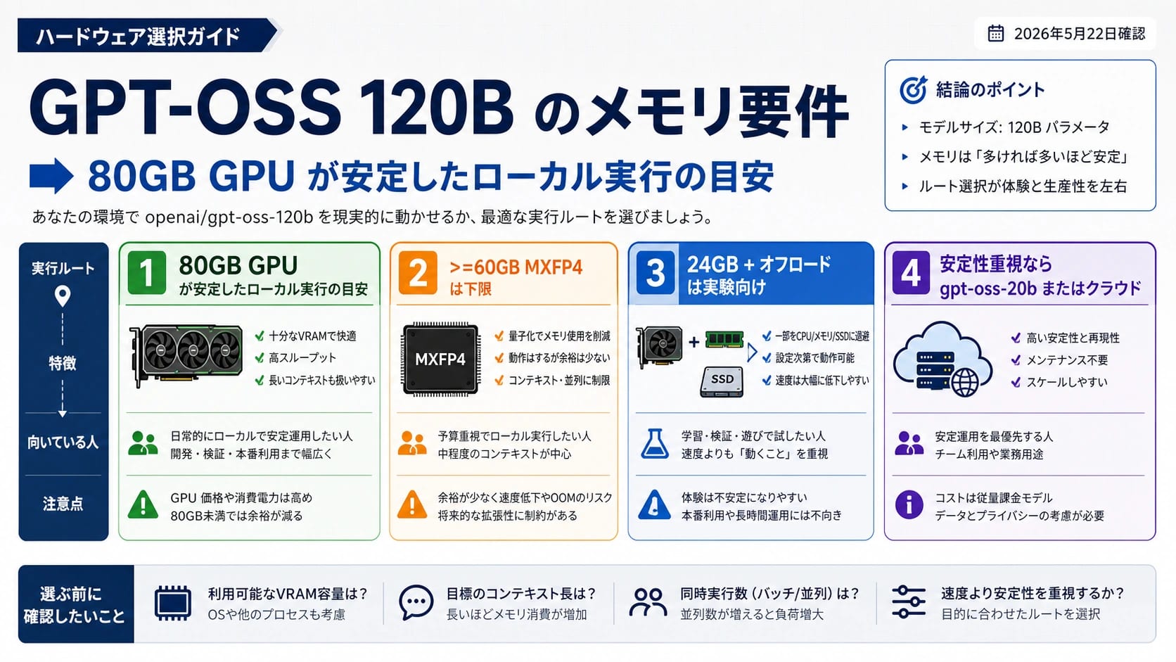 GPT-OSS 120B のメモリ要件:80GB GPU、60GB 下限、ローカル実行ルート