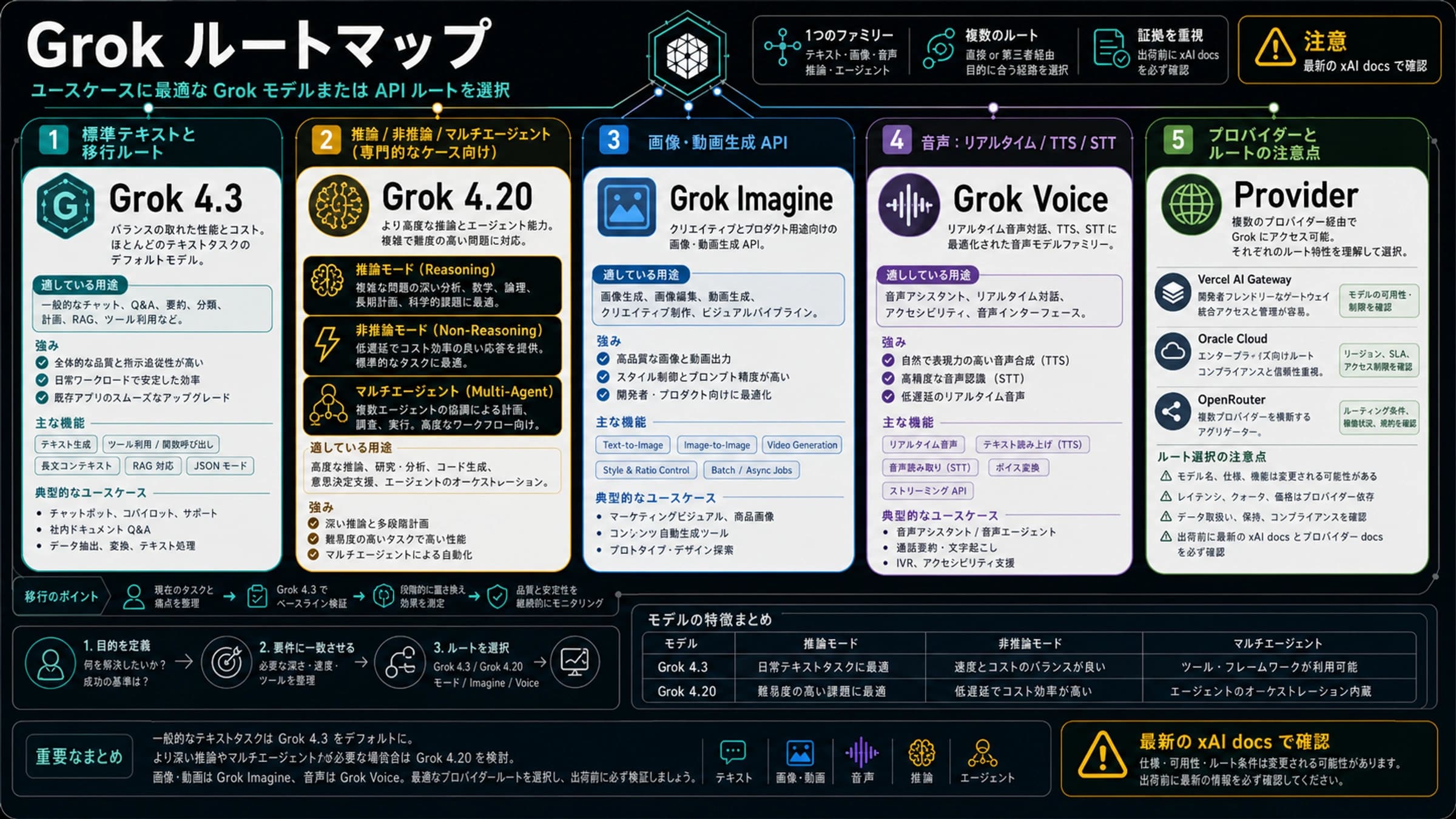 Grok 4.3とGrok 4.20の使い分け:Imagine、Voice、multi-agentまでのxAI API選択
