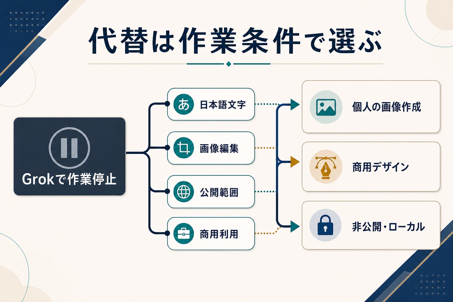 Grokの代替候補を日本語文字、画像編集、公開範囲、商用利用の四つの条件で選ぶ案内図