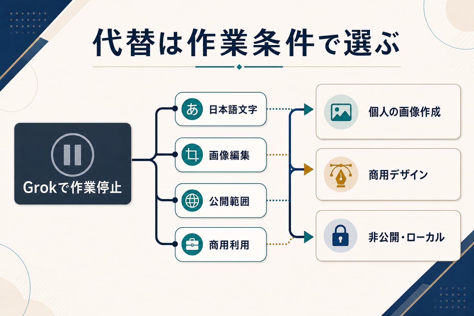 Grokの代替候補を日本語文字、画像編集、公開範囲、商用利用の四つの条件で選ぶ案内図