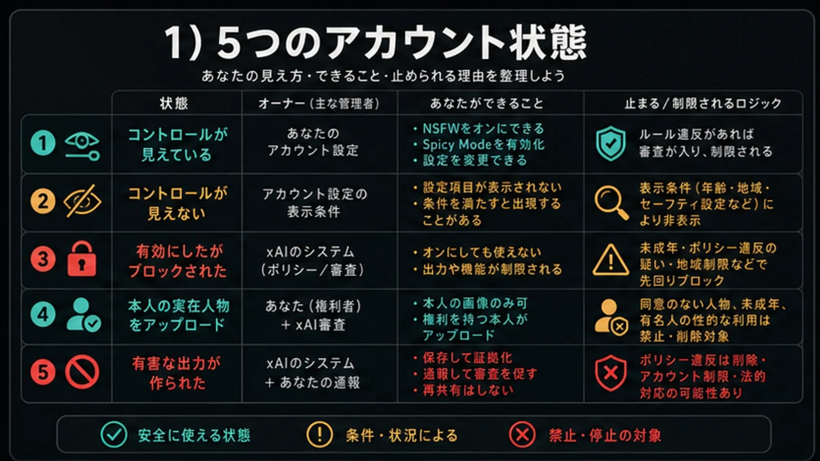 Grok Imagineの5つのアカウント状態を示す診断ボード