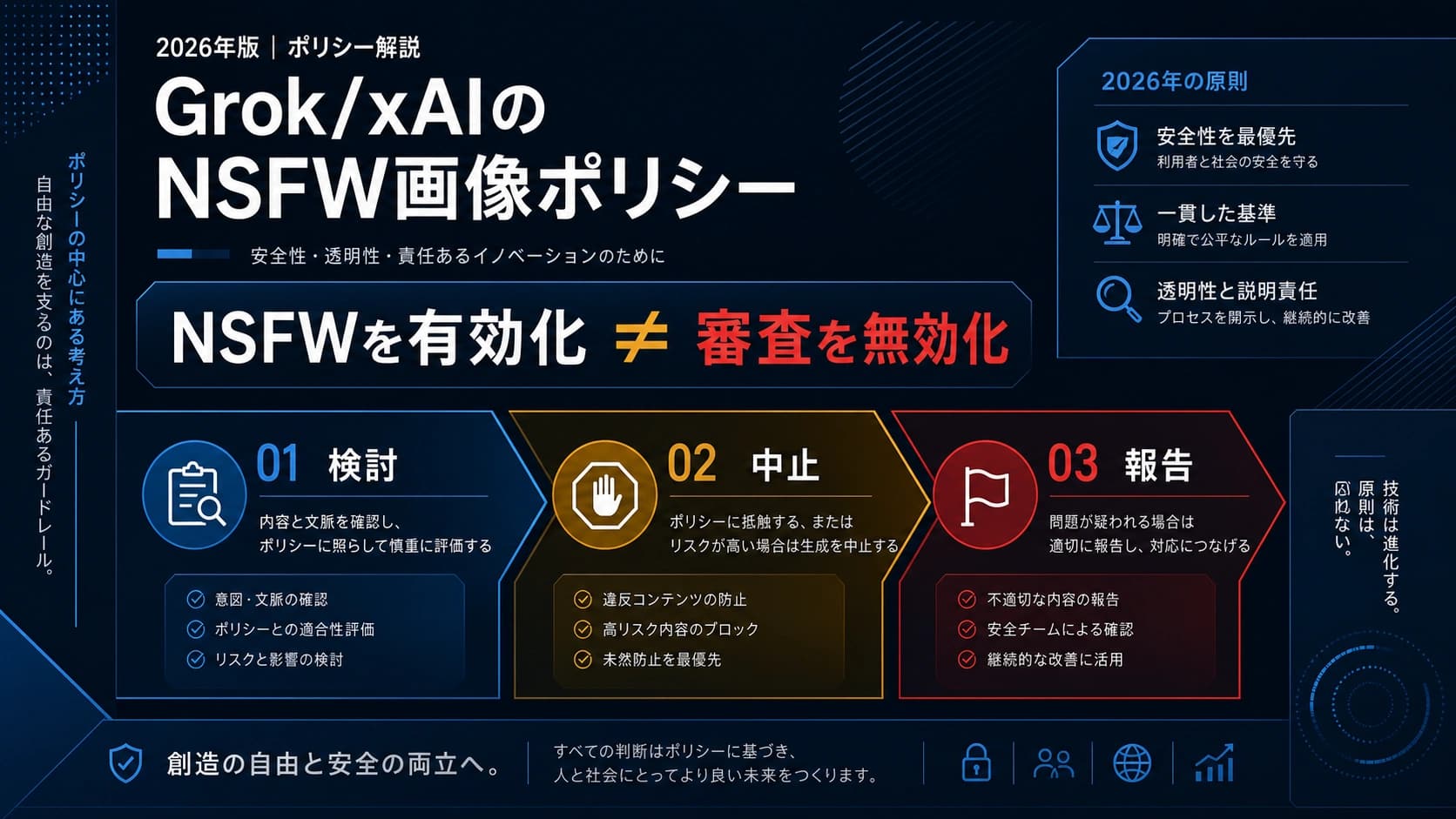Grok画像の依頼を検討・中止・通報に分ける判断図