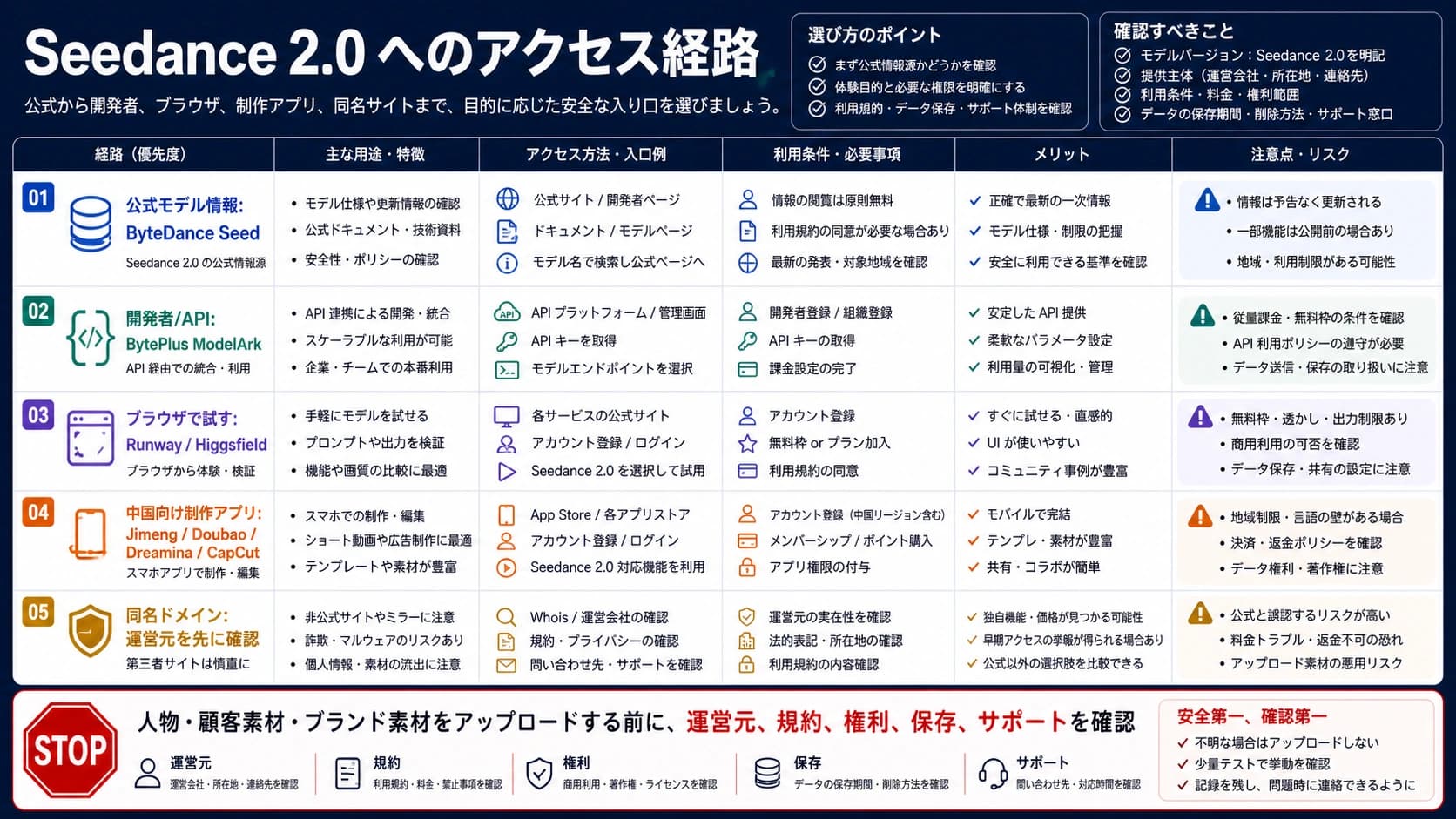 Seedance 2.0 へのアクセス方法:公式情報、API、ブラウザ利用、同名サイトの見分け方