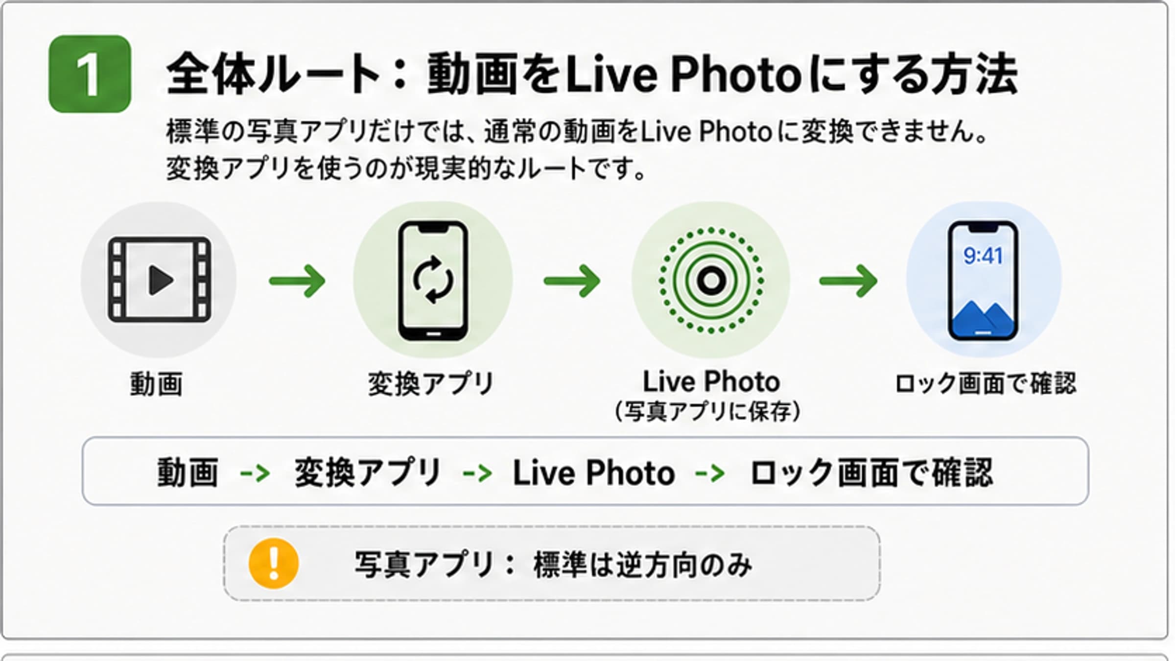 日本語の動画からLive Photosへの変換フロー。変換アプリ、写真アプリ、ロック画面確認を示す