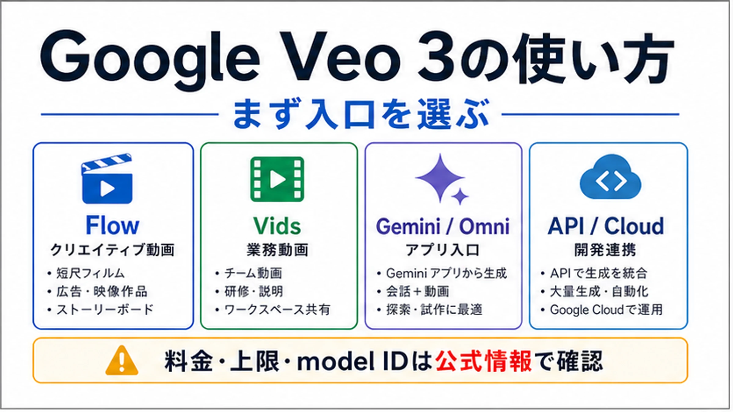Google Veo 3の入口をFlow Vids Gemini Omni API Cloudに分ける日本語カバー