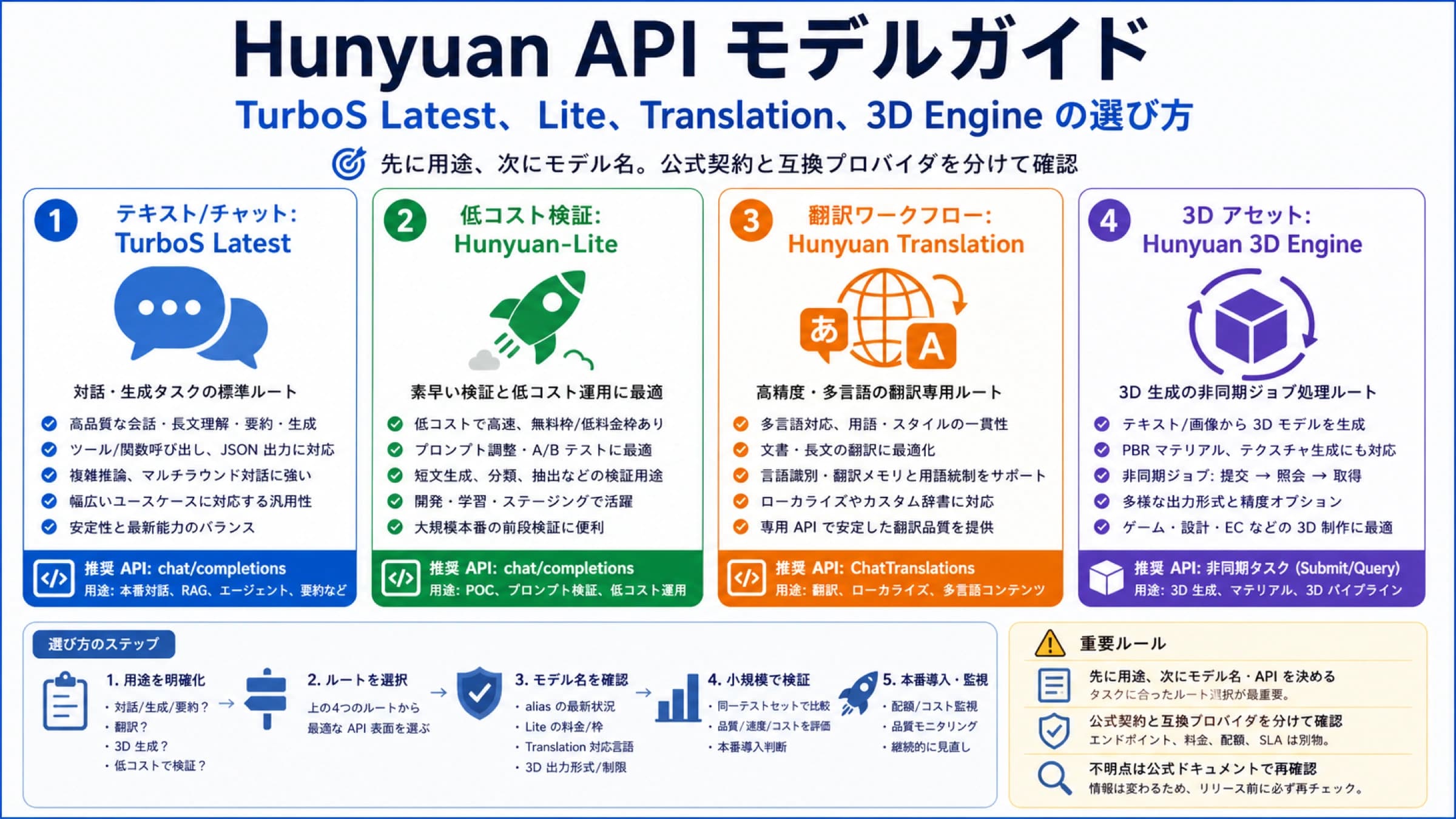 Hunyuan API モデルガイド:TurboS Latest、Lite、Translation、3D Engine の選び方