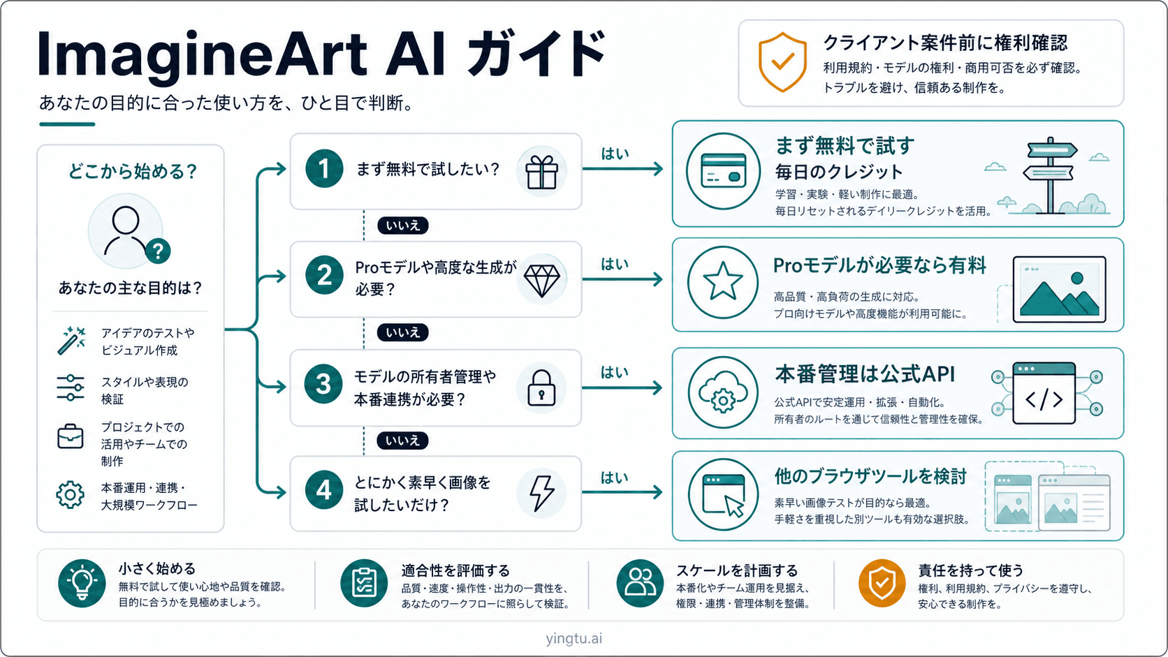 ImagineArt AI ガイド:無料クレジット、料金、モデル、使いどころ