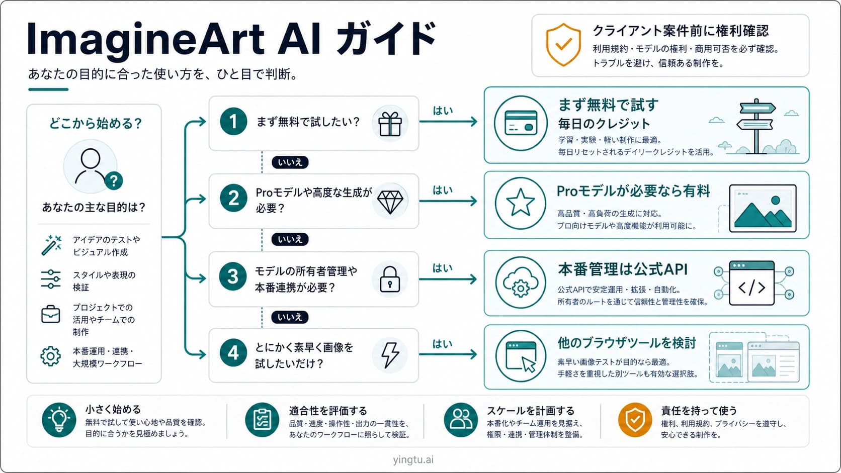 ImagineArtの無料クレジット、料金、公式API、権利確認を分けた判断ボード