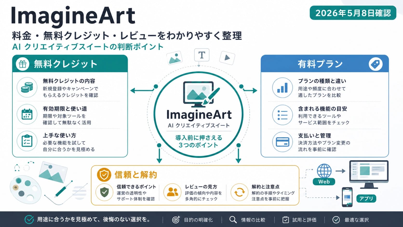 無料クレジット、料金、評判確認を並べたImagineArt購入判断ボード