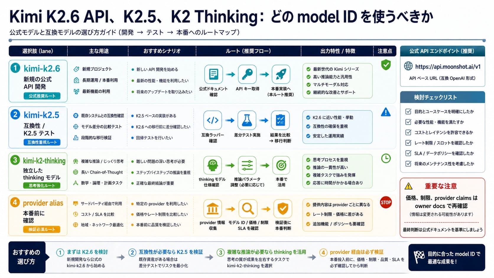 Kimi K2.6 API、K2.5、K2 Thinking:どのモデルIDを使うべきか