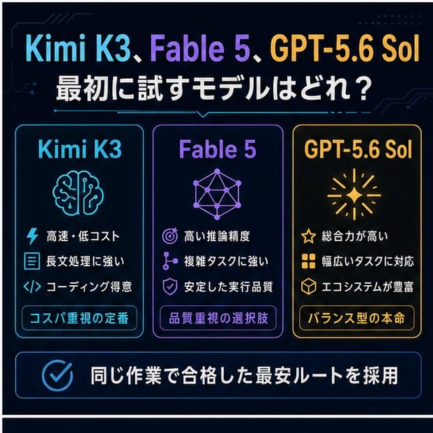 Kimi K3、Claude Fable 5、GPT-5.6 Solを比較:最初に試すモデルはどれ?
