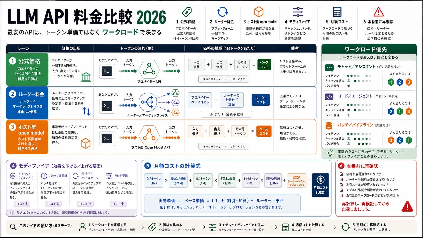 LLM API 価格比較 2026:トークン単価ではなく用途別コストで選ぶ