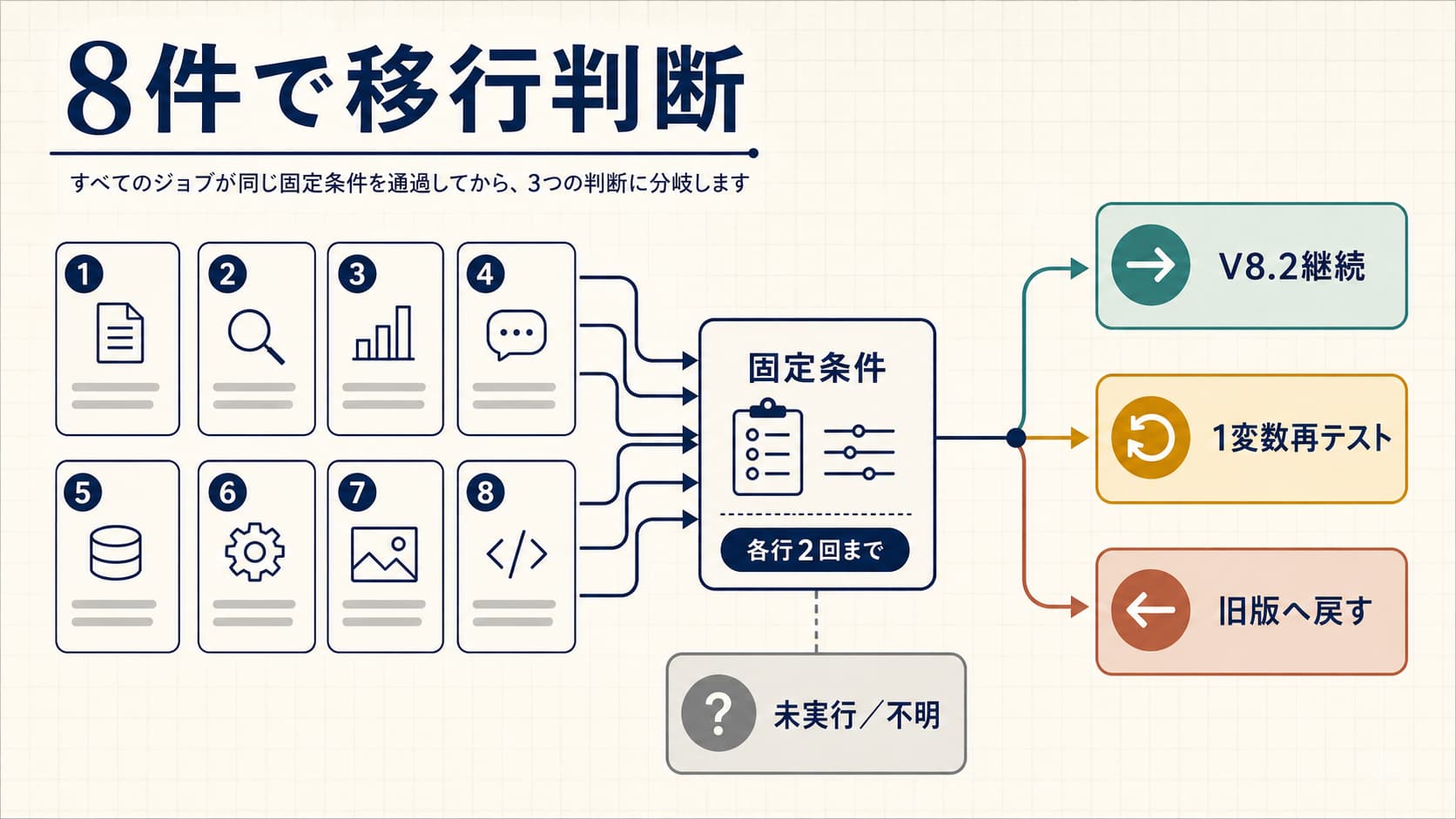 8つのプロンプトを固定条件で比較し、継続、1変数再テスト、旧版へ戻す判断へ分ける受け入れテストの概念図