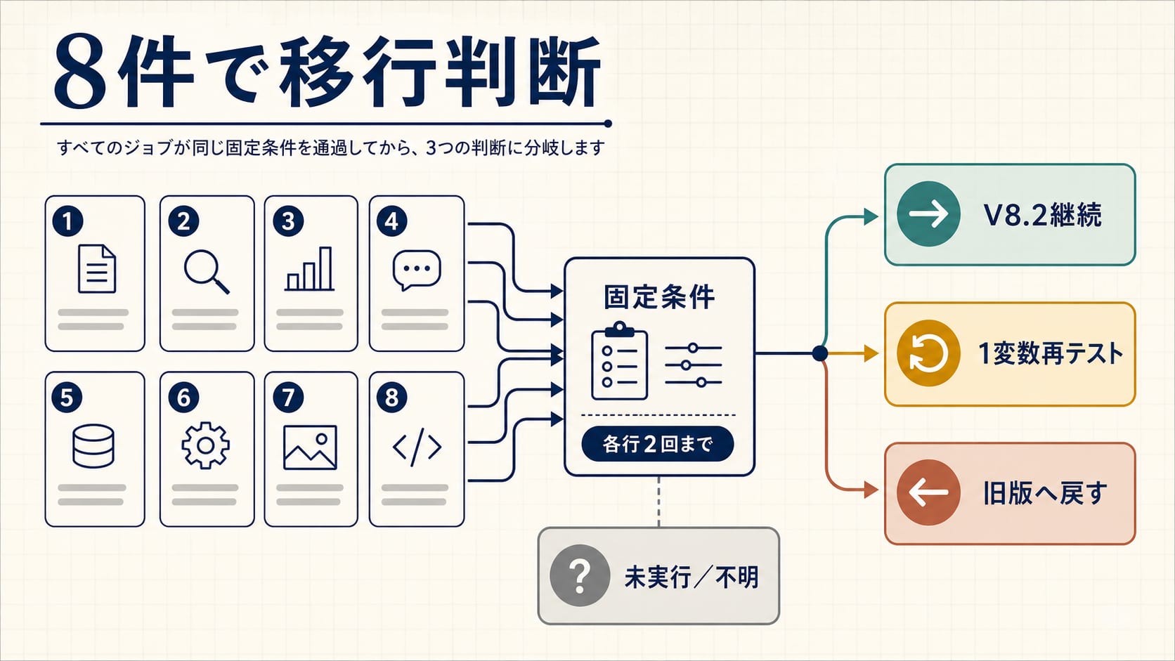 8つのプロンプトを固定条件で比較し、継続、1変数再テスト、旧版へ戻す判断へ分ける受け入れテストの概念図