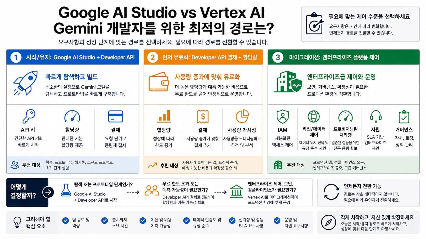 公式 Gemini、AI Studio、開発者 API、公開デモ、外部ツールを比較する画像生成ルート図