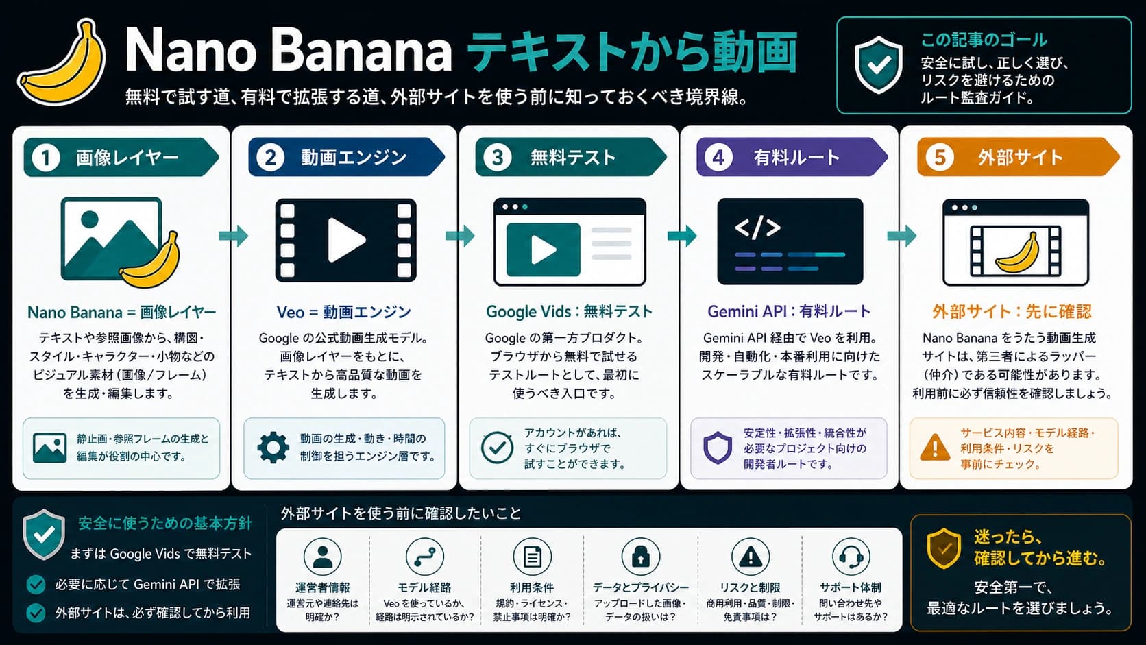 Nano Bananaで動画を無料で試す前に:Google Vids、Veo API、外部サイトの確認